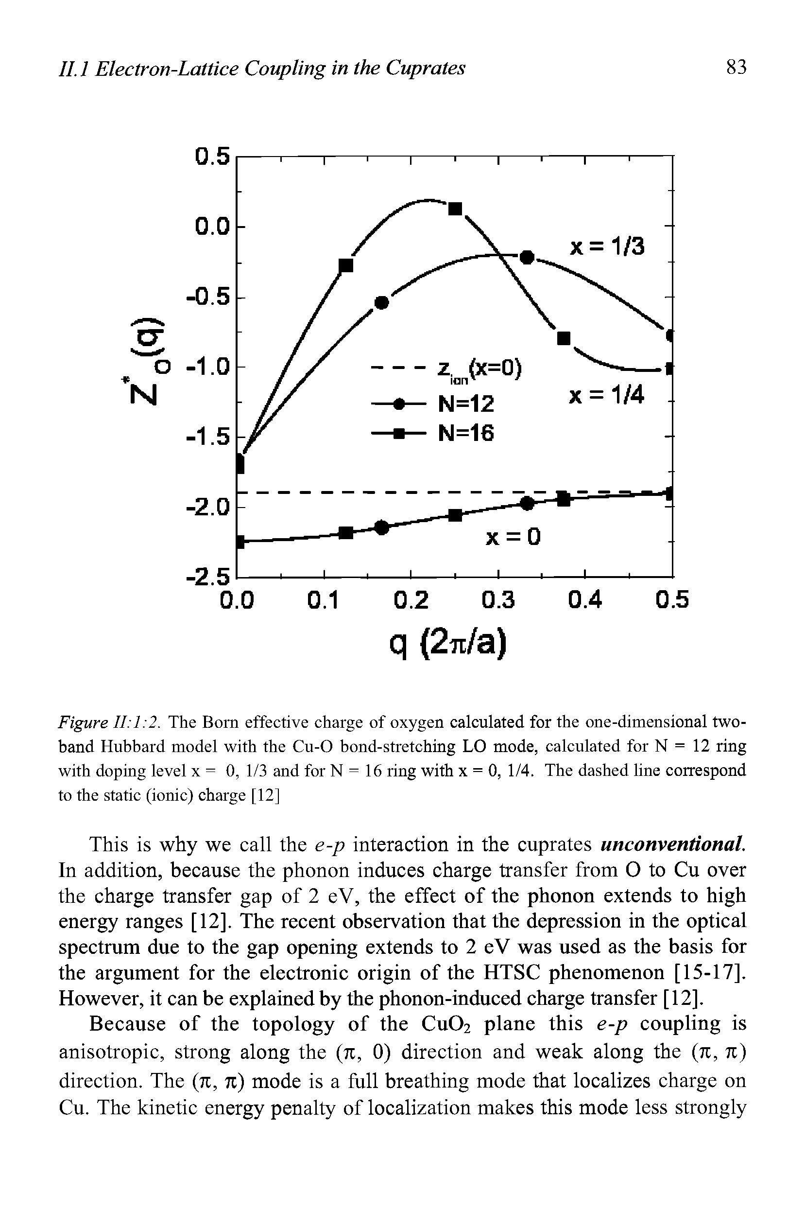 Figure 11 1 2. The Bom effective charge of oxygen calculated for the one-dimensional two-band Hubbard model with the Cu-0 bond-stretching LO mode, calculated for N = 12 ring with doping level x = 0, 1/3 and for N = 16 ring with x = 0, 1/4. The dashed line correspond to the static (ionic) charge [12]...