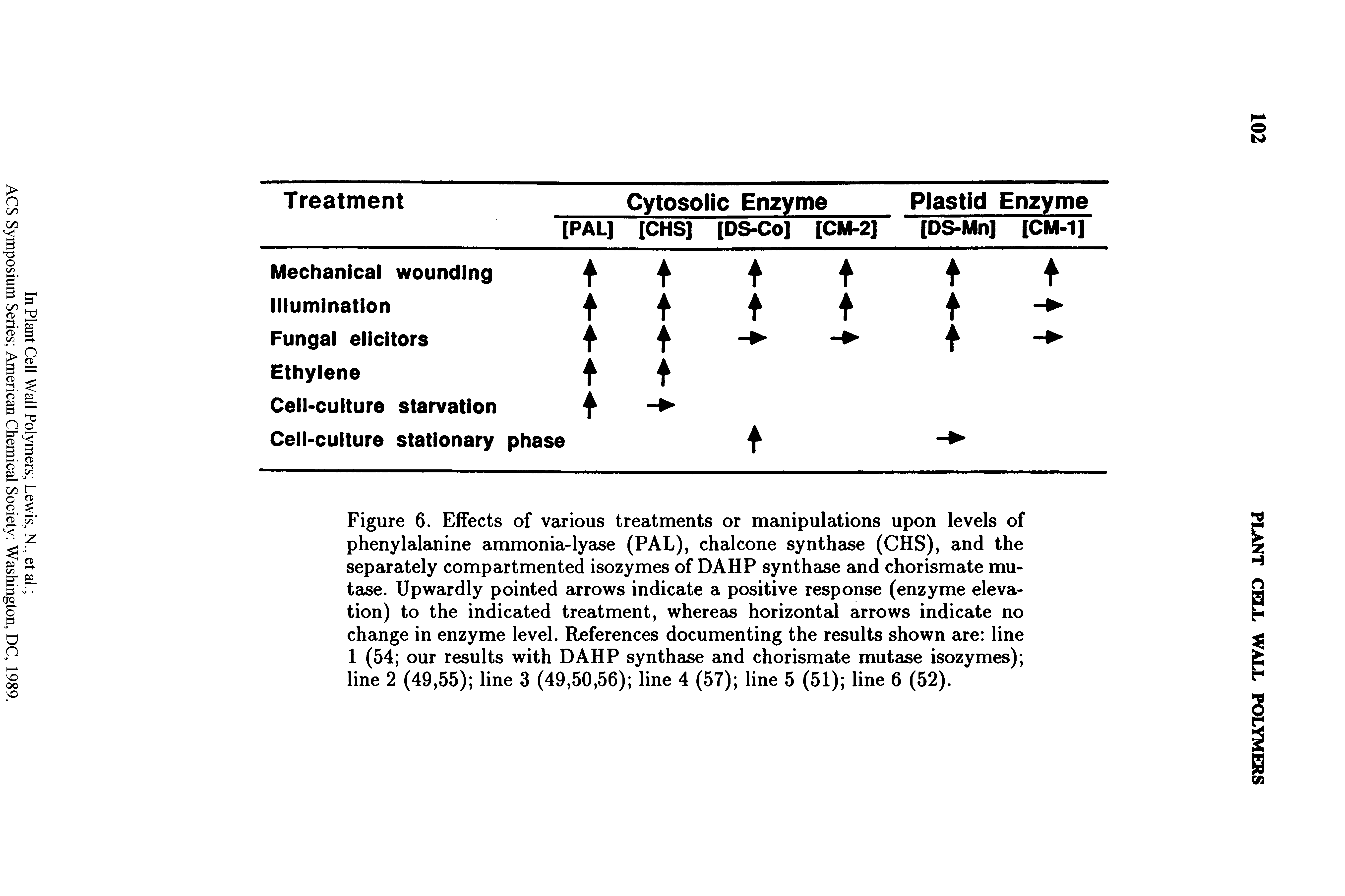 Figure 6. Effects of various treatments or manipulations upon levels of phenylalanine ammonia-lyase (PAL), chalcone synthase (CHS), and the separately compartmented isozymes of DAHP synthase and chorismate mu-tase. Upwardly pointed arrows indicate a positive response (enzyme elevation) to the indicated treatment, whereas horizontal arrows indicate no change in enzyme level. References documenting the results shown are line 1 (54 our results with DAHP synthase and chorismate mutase isozymes) line 2 (49,55) line 3 (49,50,56) line 4 (57) line 5 (51) line 6 (52).