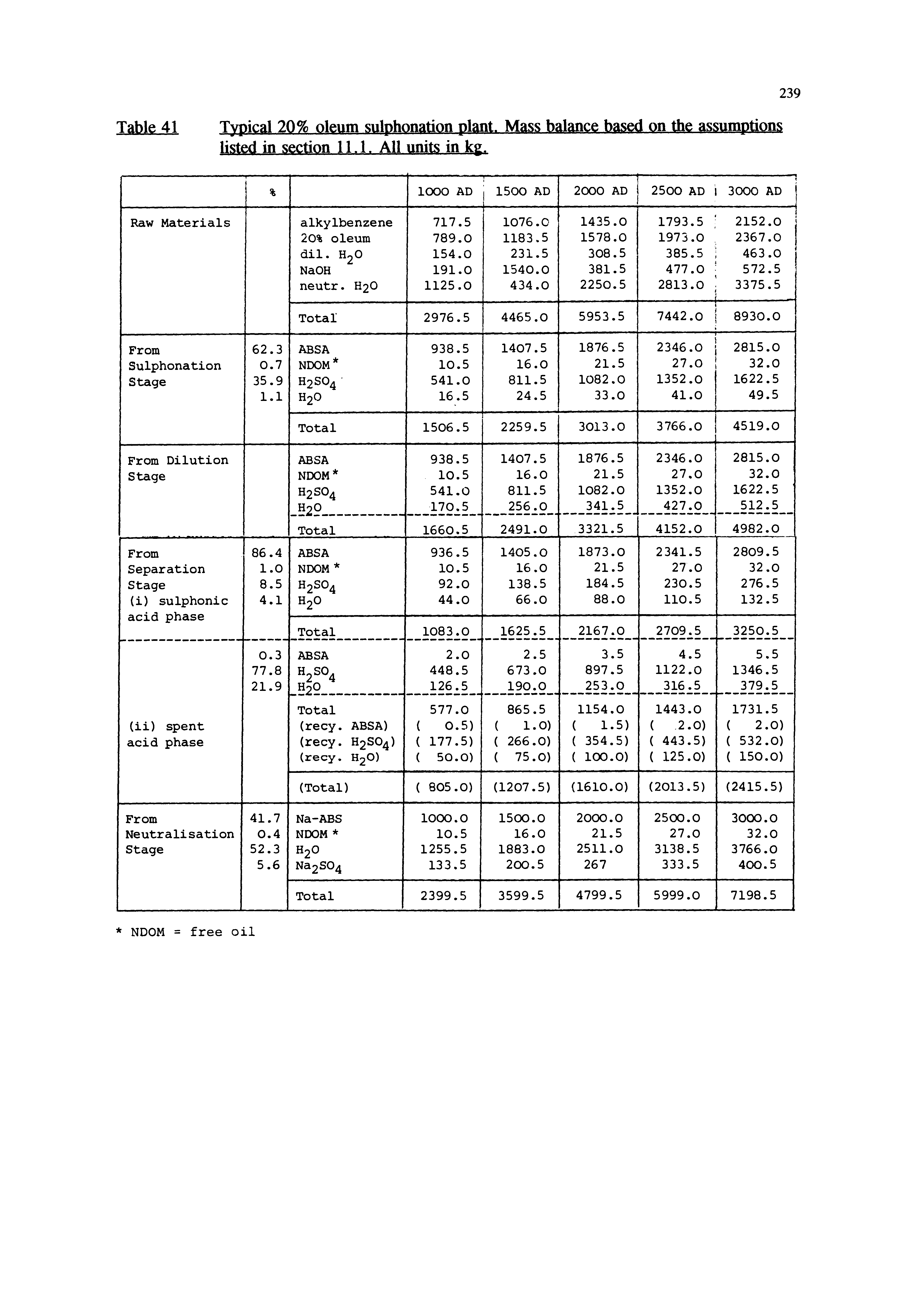 Table 41 Typical 20% oleum sulphonation plant. Mass balance based on the assumptions listed in section 11.1. All units in kg.