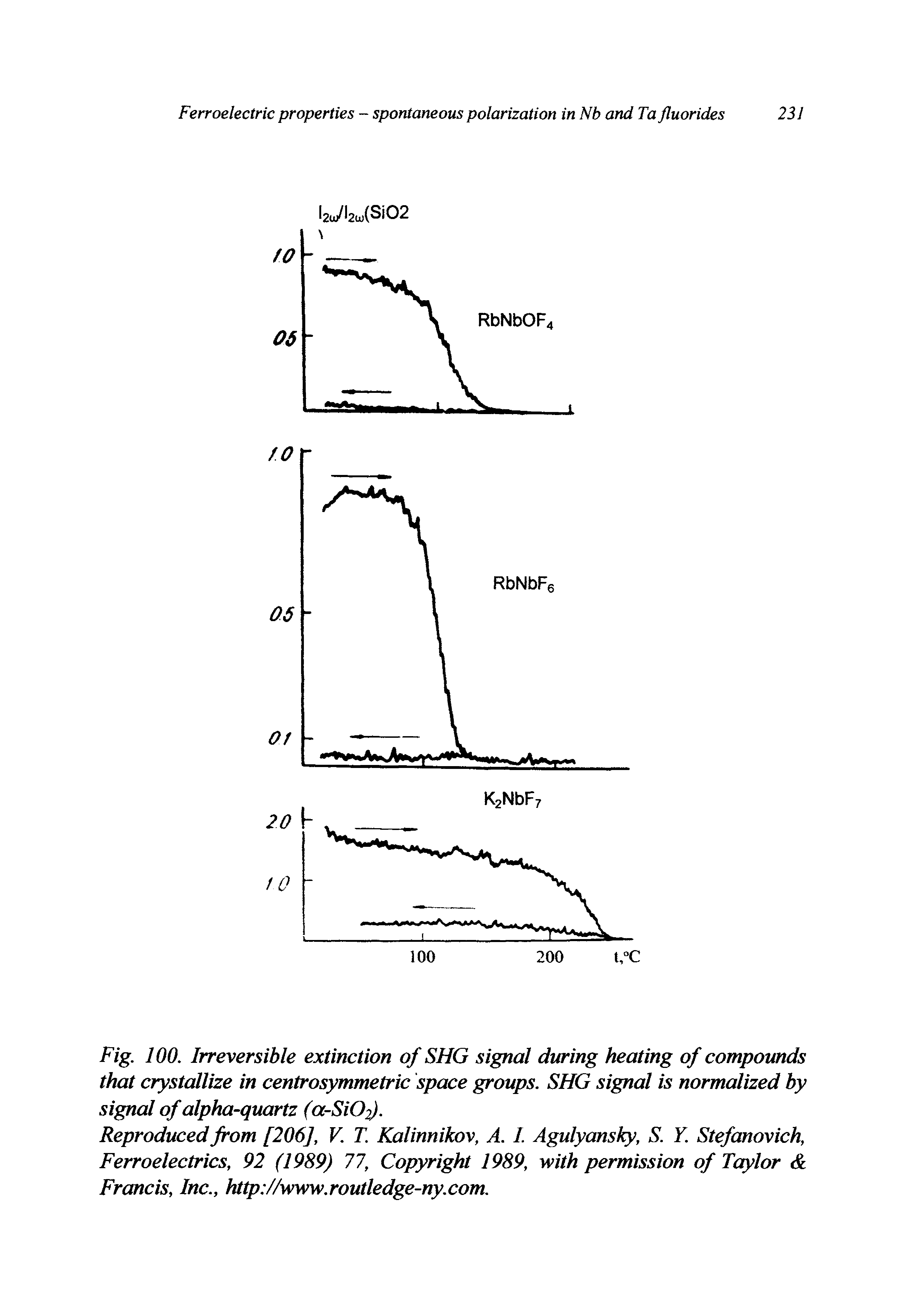 Fig. 100. Irreversible extinction of SHG signal during heating of compounds that crystallize in centrosymmetric space groups. SHG signal is normalized by signal of alpha-quartz (a-SiO/f.