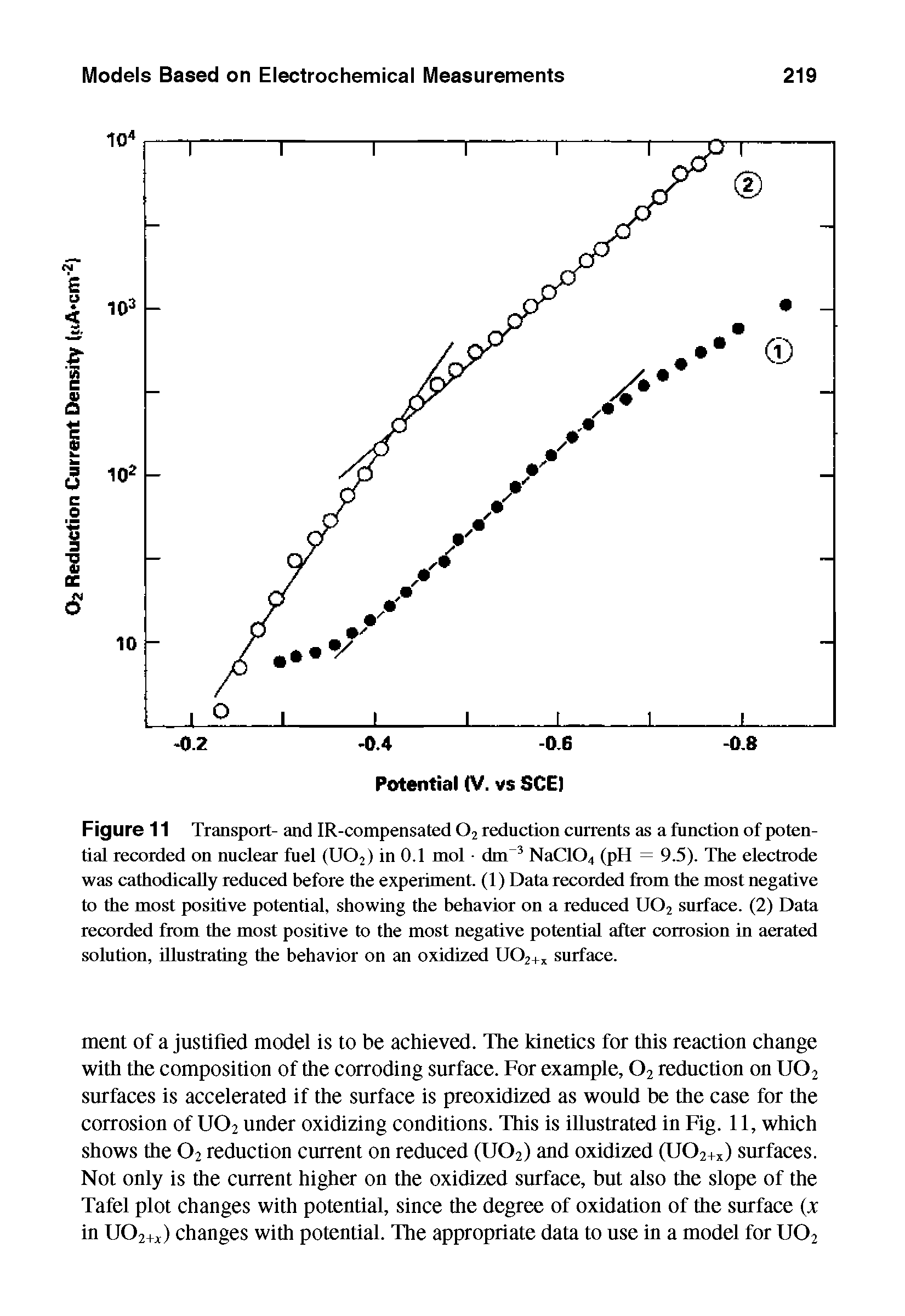 Figure 11 Transport- and IR-compensated 02 reduction currents as a function of potential recorded on nuclear fuel (U02) in 0.1 mol dm3 NaC104 (pH = 9.5). The electrode was cathodically reduced before the experiment. (1) Data recorded from the most negative to the most positive potential, showing the behavior on a reduced U02 surface. (2) Data recorded from the most positive to the most negative potential after corrosion in aerated solution, illustrating the behavior on an oxidized U02+x surface.