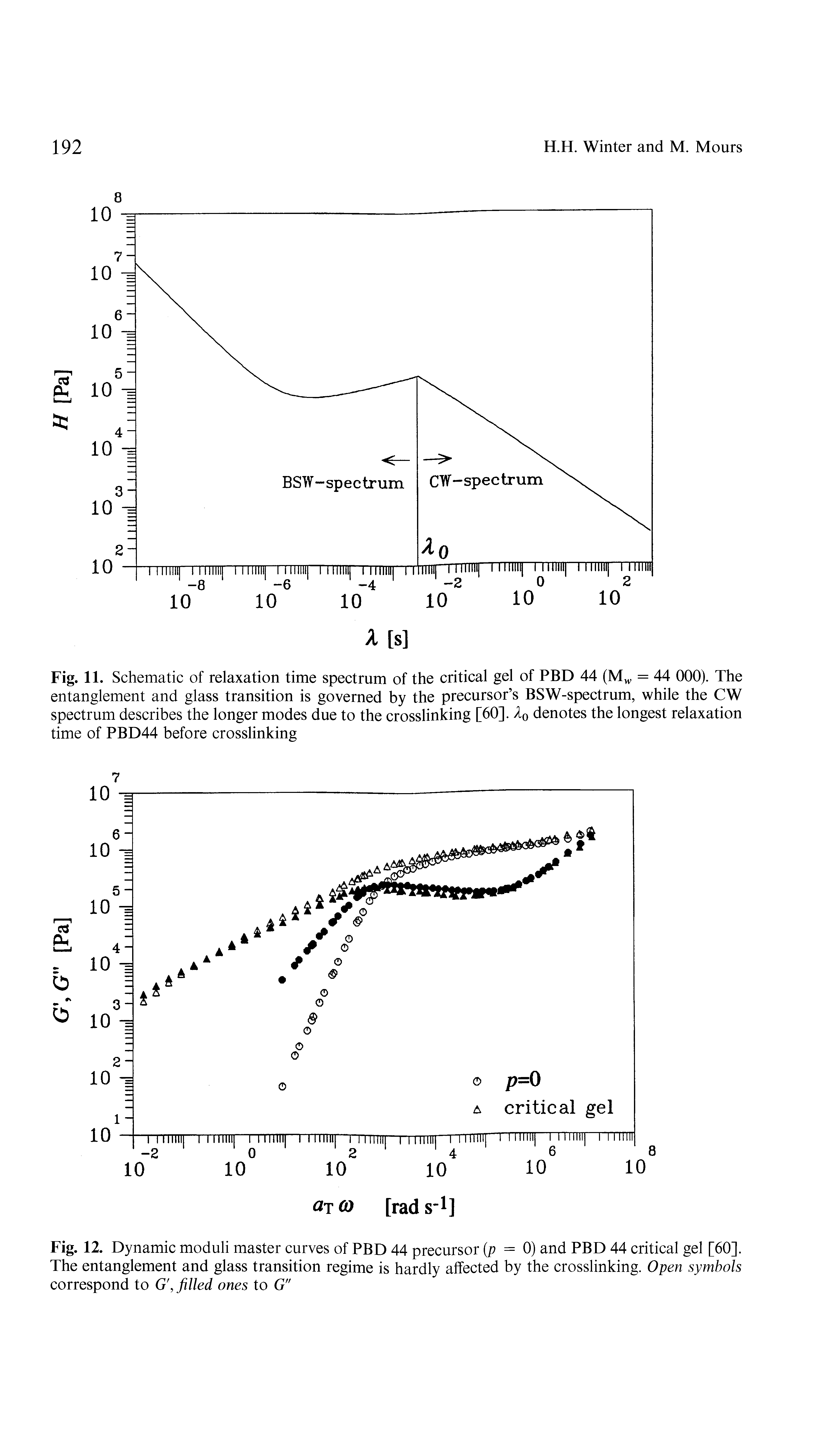 Fig. 11. Schematic of relaxation time spectrum of the critical gel of PBD 44 (Mw = 44 000). The entanglement and glass transition is governed by the precursor s BSW-spectrum, while the CW spectrum describes the longer modes due to the crosslinking [60]. denotes the longest relaxation time of PBD44 before crosslinking...