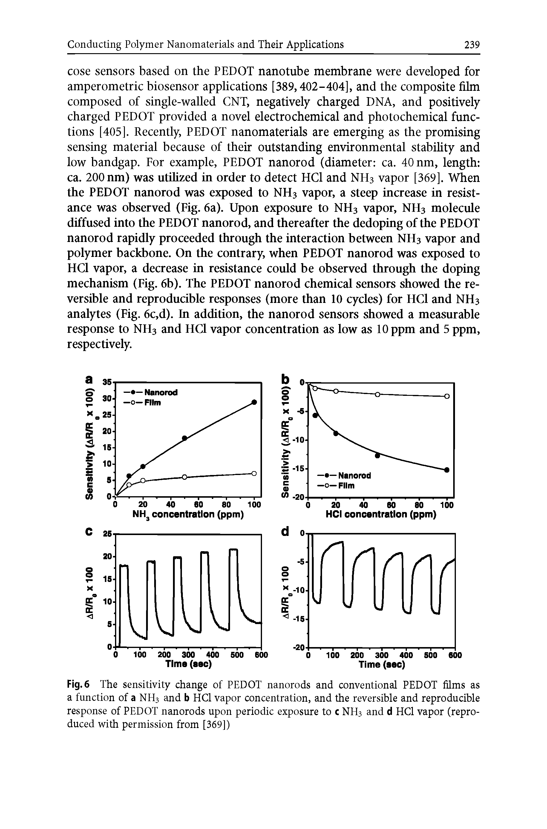 Fig. 6 The sensitivity change of PEDOT nanorods and conventional PEDOT films as a function of a NH3 and b HCl vapor concentration, and the reversible and reproducible response of PEDOT nanorods upon periodic exposure to c NH3 and d HCl vapor (reproduced with permission from [369])...