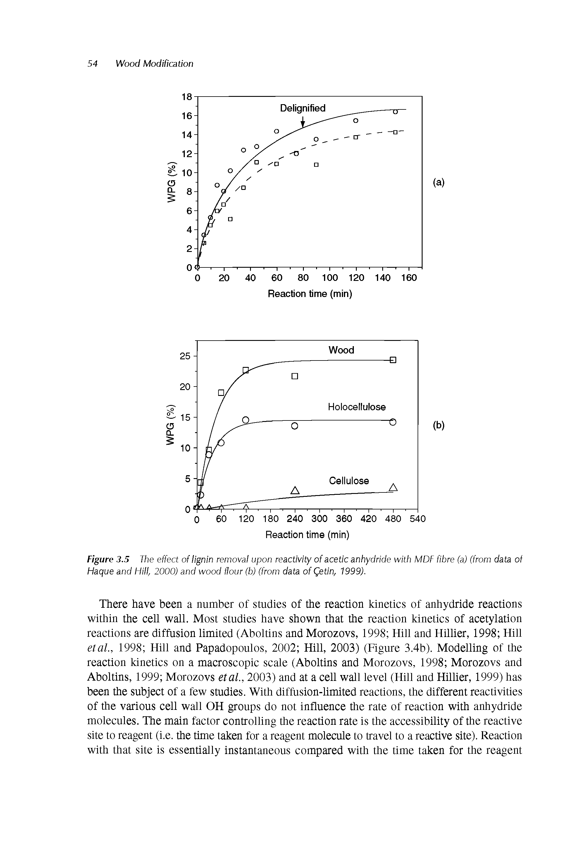 Figure 3.5 The effect of lignin removal upon reactivity of acetic anhydride with MDF fibre (a) (from data of Hague and ffill, 2000) and wood flour (b) (from data of ( etin, 1999).