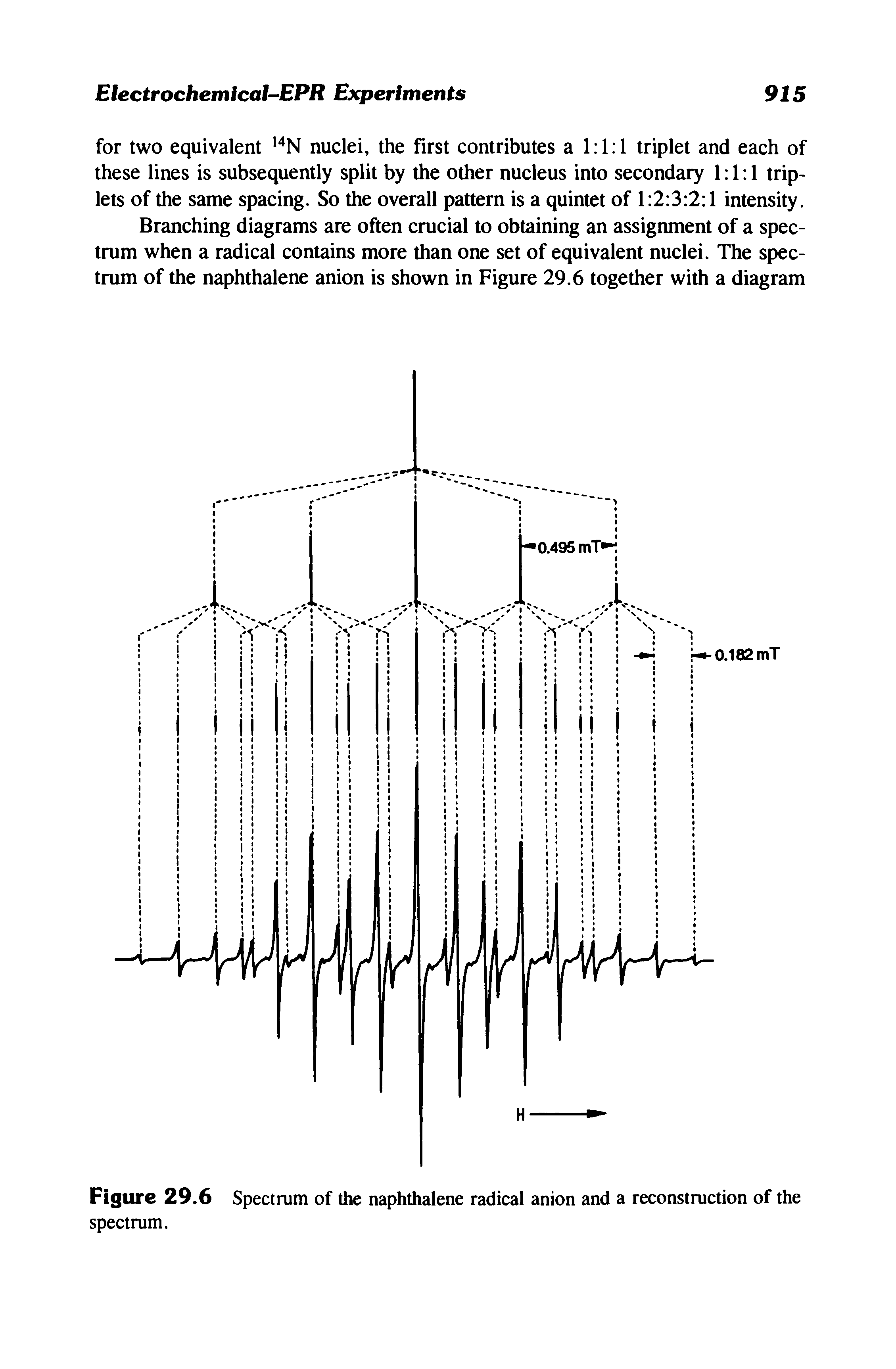 Figure 29.6 Spectrum of the naphthalene radical anion and a reconstruction of the spectrum.