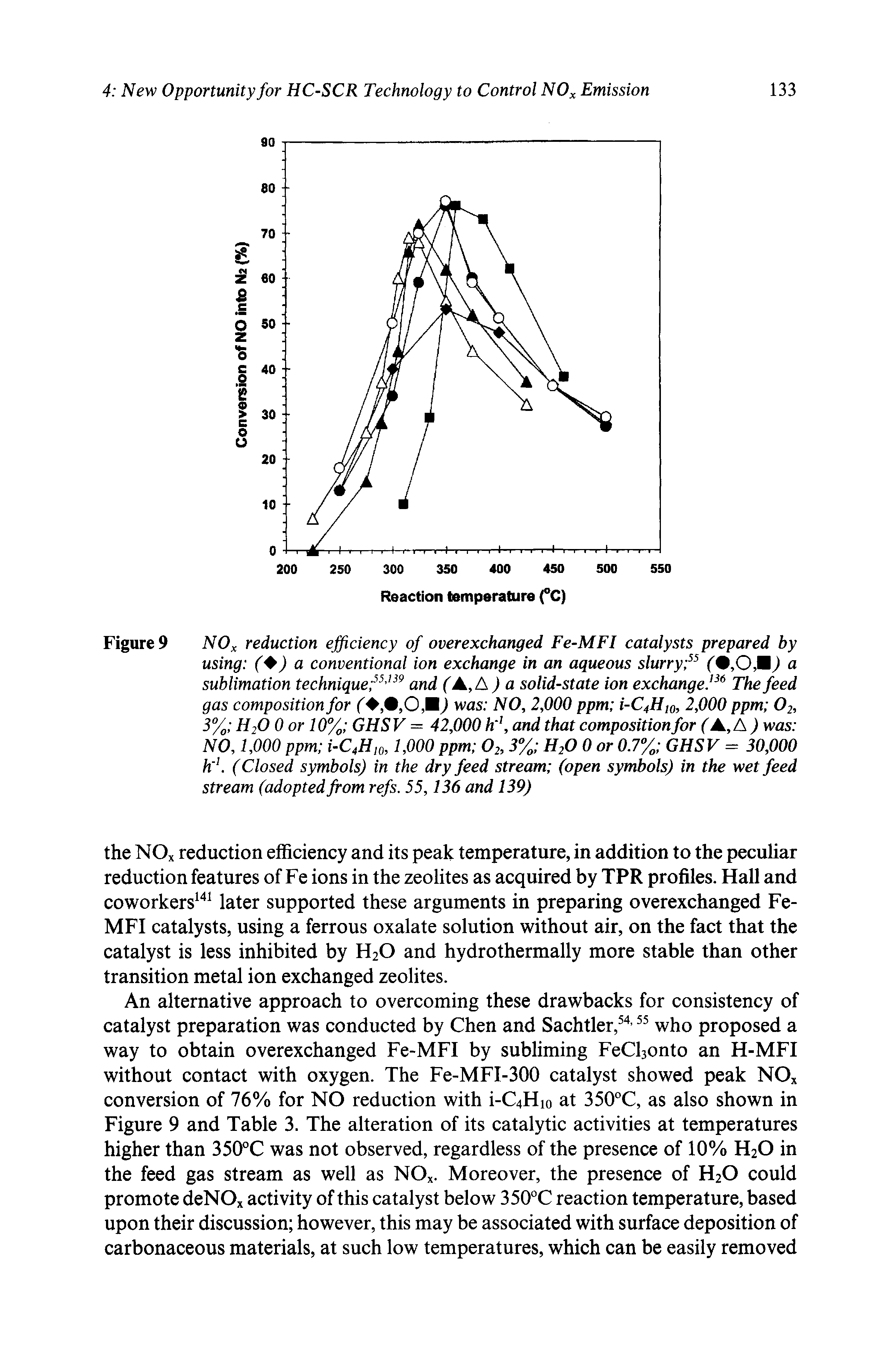 Figure 9 NOx reduction efficiency of overexchanged Fe-MFI catalysts prepared by using ( ) a conventional ion exchange in an aqueous slurry(9,0,M) ci sublimation technique and (A,A) a solid-state ion exchange. The feed gas composition for (A,9,0,M) was NO, 2,000 ppm i-C4Hio, 2,000 ppm O2, 3% H2O 0 or 10% GHSV = 42,000 k, and that composition for (A, A) was NO, 1,000 ppm i-C Hu), 1,000 ppm O2,3% H2O 0 or 0.7% GHSV = 30,000 k. (Closed symbols) in the dry feed stream (open symbols) in the wet feed stream (adopted from refs. 55,136 and 139)...