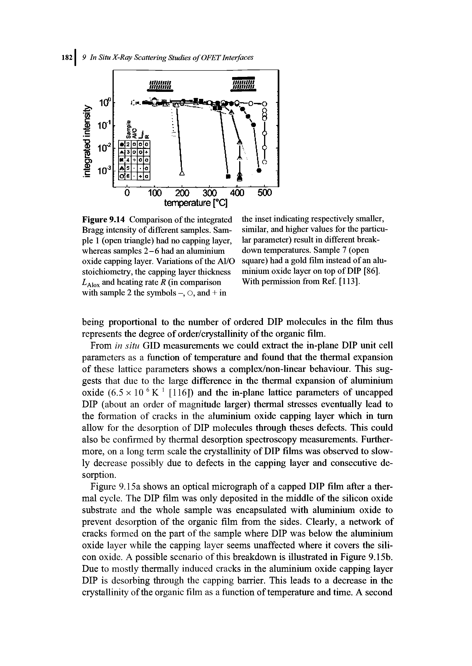 Figure 9.14 Comparison of the integrated Bragg intensity of different samples. Sample 1 (open triangle) had no capping layer, whereas samples 2-6 had an aluminium oxide capping layer. Variations of the Al/O stoichiometry, the capping layer thickness Laiox heating rate R (in comparison with sample 2 the symbols -, O, and + in...