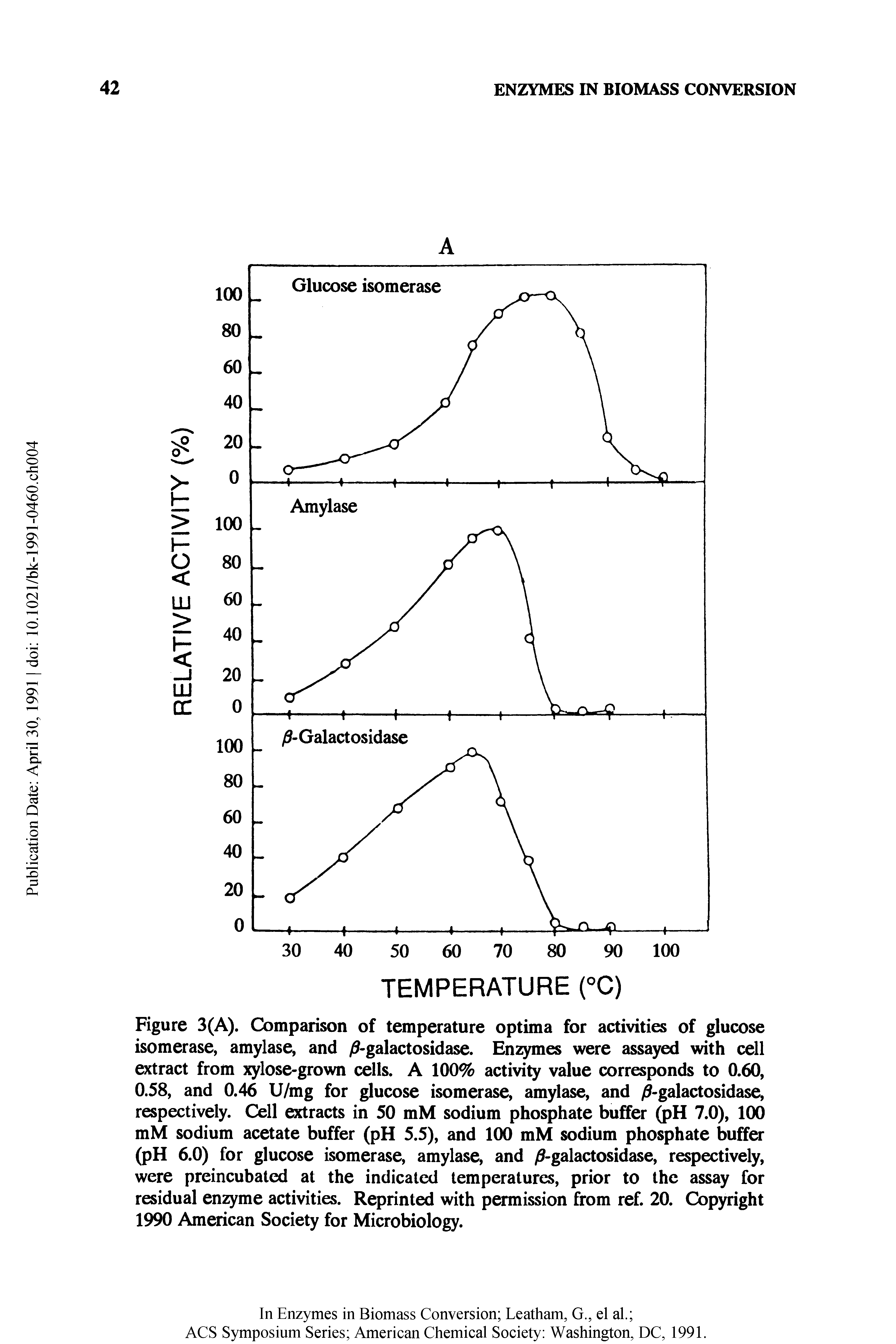 Figure 3(A). Comparison of temperature optima for activities of glucose isomerase, amylase, and >galactosidase. Enzymes were assayed with cell extract from xylose-grown cells. A 100% activity value corresponds to 0.60, 0.58, and 0.46 U/mg for glucose isomerase, amylase, and -galactosidase, respectively. Cell extracts in 50 mM sodium phosphate buffer (pH 7.0), 100 mM sodium acetate buffer (pH 5.5), and 100 mM sodium phosphate buffer (pH 6.0) for glucose isomerase, amylase, and -galactosidase, respectively, were preincubatcd at the indicated temperatures, prior to the assay for residual enzyme activities. Reprinted with permission from ref. 20. Copyright 1990 American Society for Microbiology.