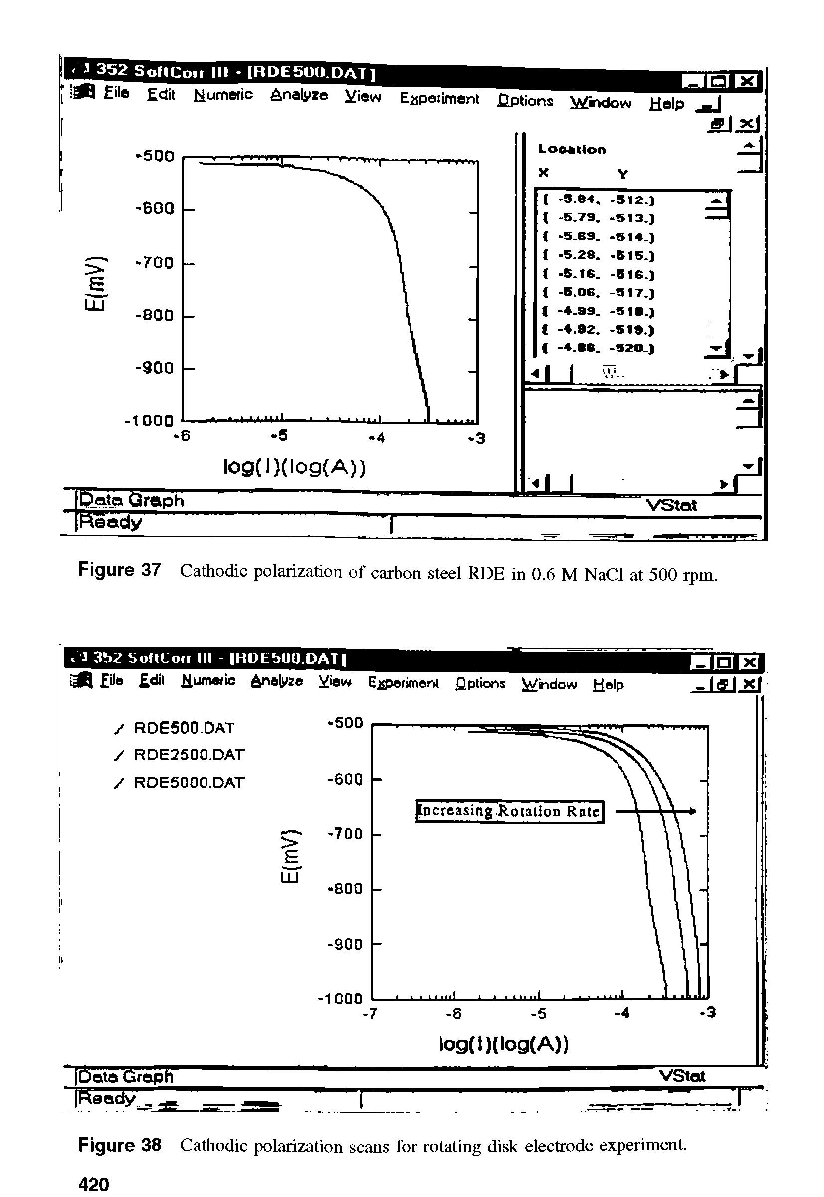 Figure 38 Cathodic polarization scans for rotating disk electrode experiment.