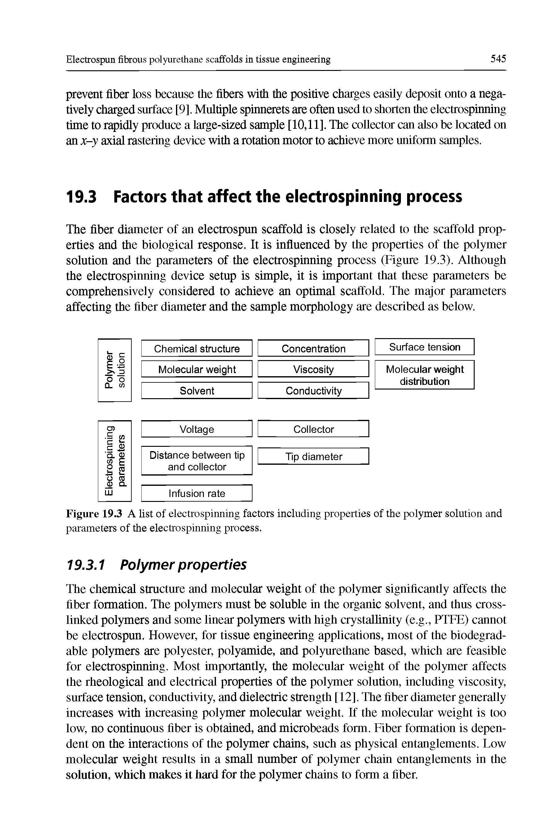Figure 19.3 A list of electro spinning factors including properties of the polymer solution and parameters of the electro spinning process.