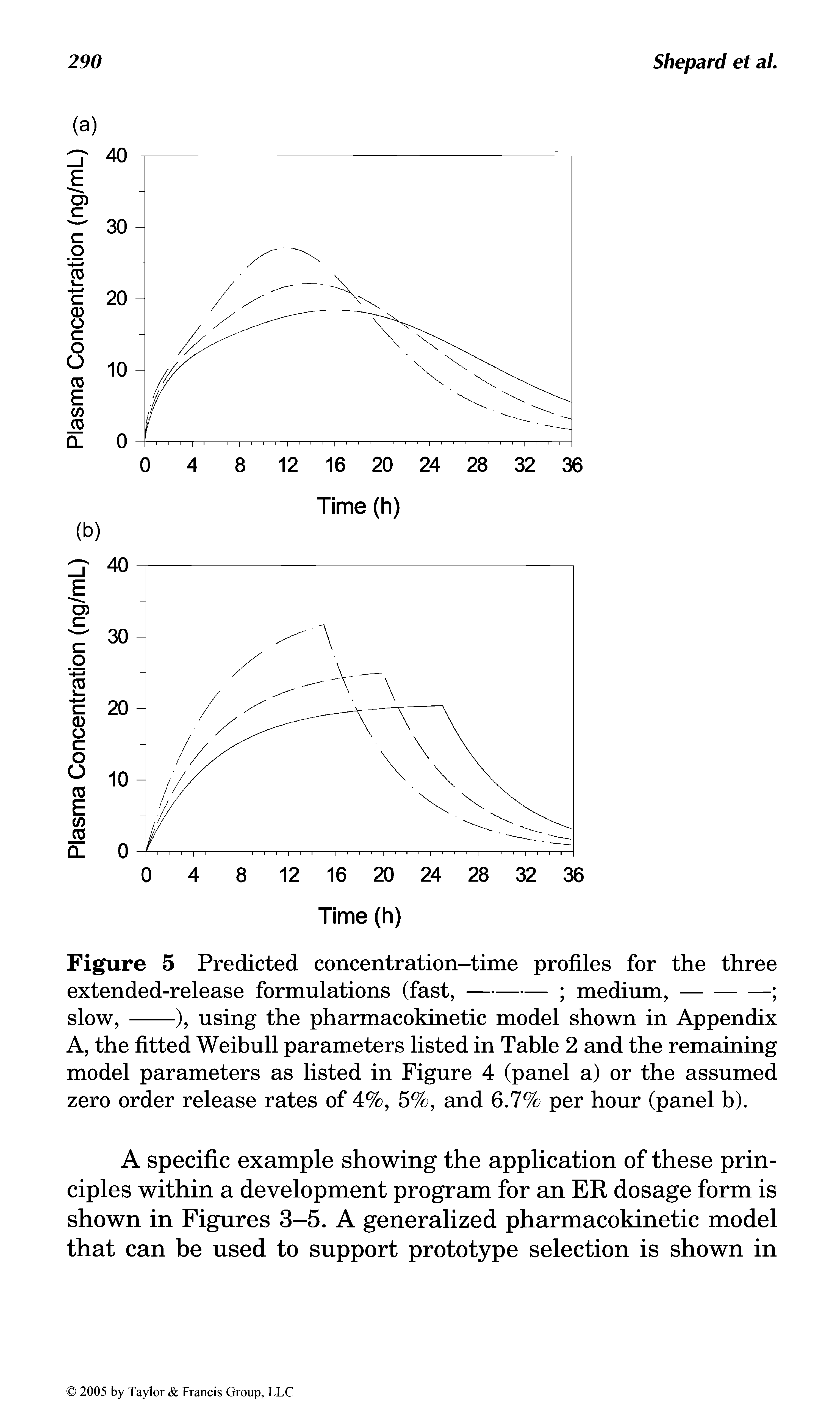Figure 5 Predicted concentration-time profiles for the three...