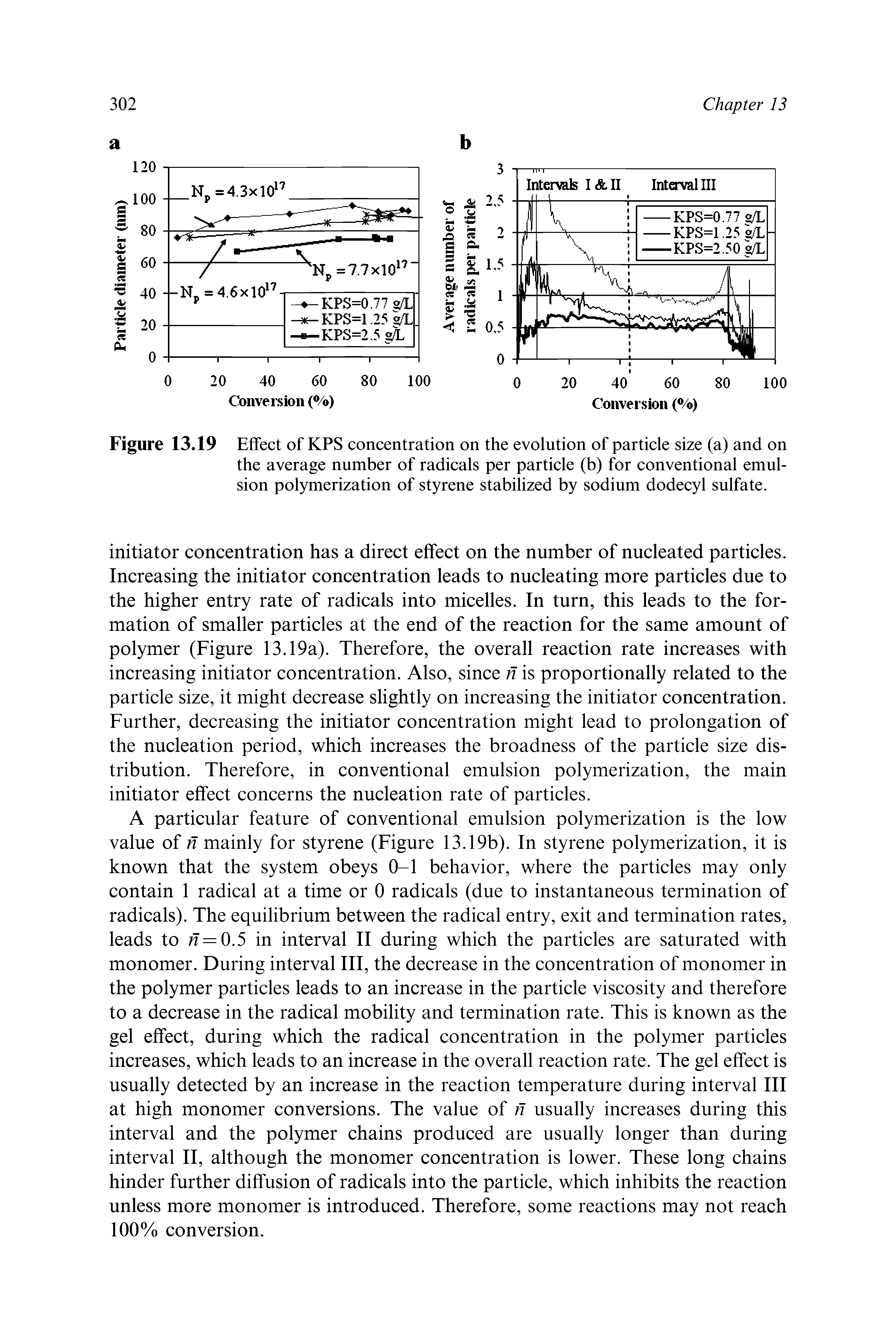 Figure 13.19 Effect of KPS concentration on the evolution of particle size (a) and on the average number of radicals per particle (b) for conventional emulsion polymerization of styrene stabilized by sodium dodecyl sulfate.