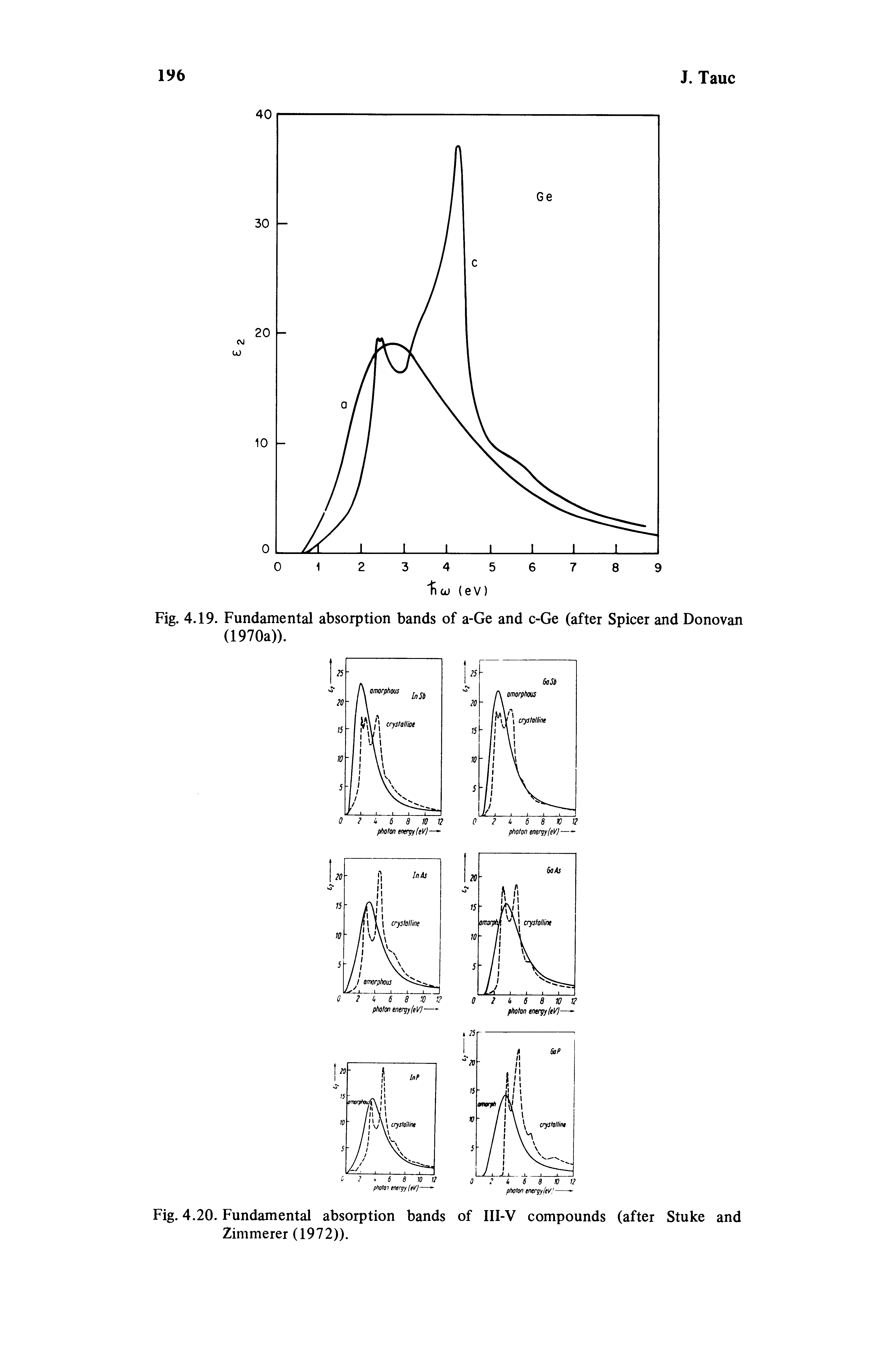 Fig. 4.19. Fundamental absorption bands of a-Ge and c-Ge (after Spicer and Donovan (1970a)).