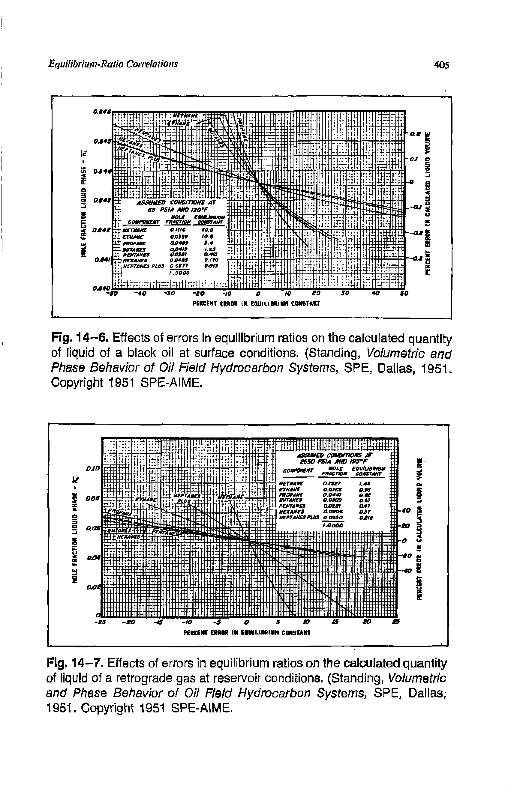 Fig. 14-7. Effects of errors in equilibrium ratios on the calculated quantity of liquid of a retrograde gas at reservoir conditions. (Standing, Volumetric and Phase Behavior of Oil Field Hydrocarbon Systems, SPE, Dallas, 1951. Copyright 1951 SPE-AIME.