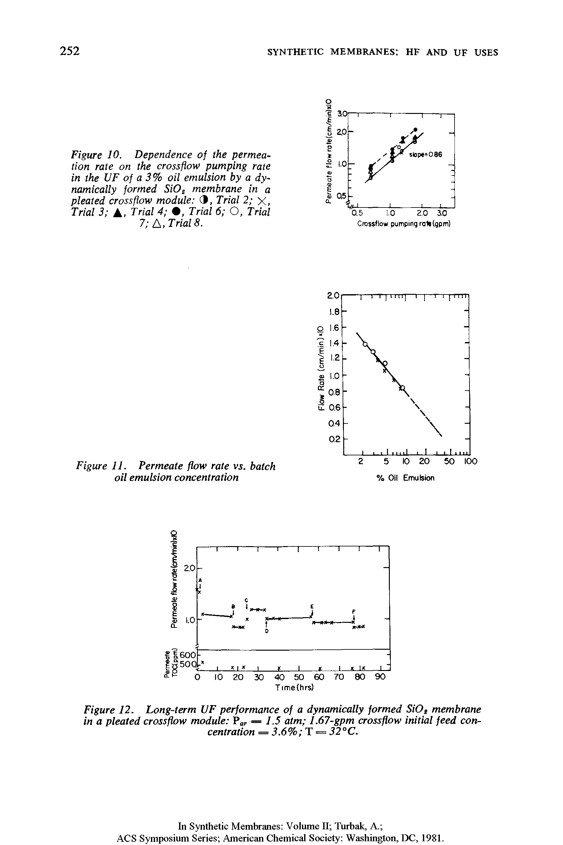 Figure 10. Dependence of the permeation rate on the crossflow pumping rate in the UF of a 3% oil emulsion by a dynamically formed 5iO membrane in a pleated crossflow module 3, Trial 2 X, Trial 3 A, Trial 4 , Trial 6 O, Trial 7 A, Trials.