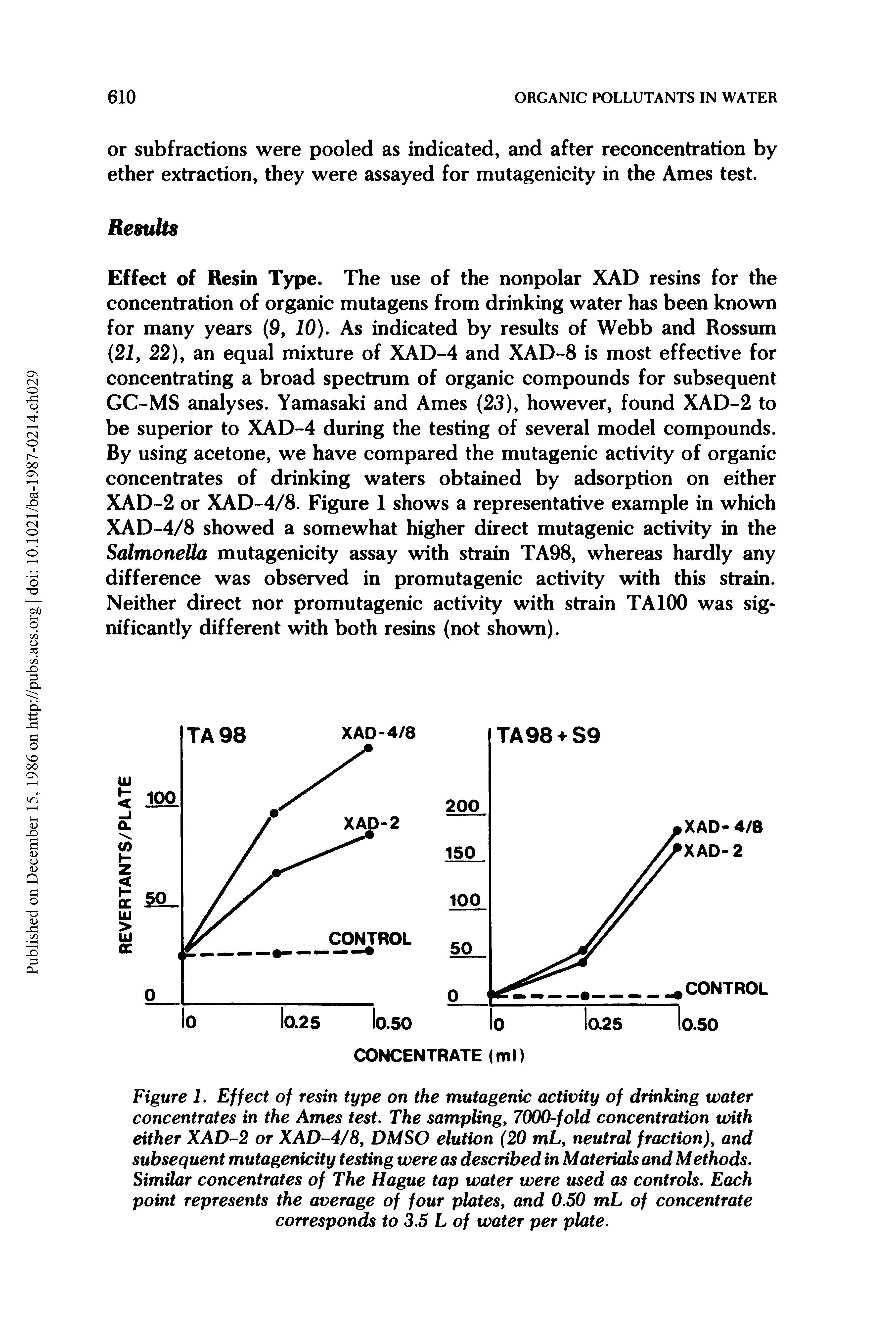 Figure 1. Effect of resin type on the mutagenic activity of drinking water concentrates in the Ames test. The sampling, 7000-fold concentration with either XAD-2 or XAD-4/8, DMSO elution (20 mL, neutral fraction), and subsequent mutagenicity testing were as described in Materials and Methods. Similar concentrates of The Hague tap water were used as controls. Each point represents the average of four plates, and 0.50 mL of concentrate corresponds to 3.5 L of water per plate.