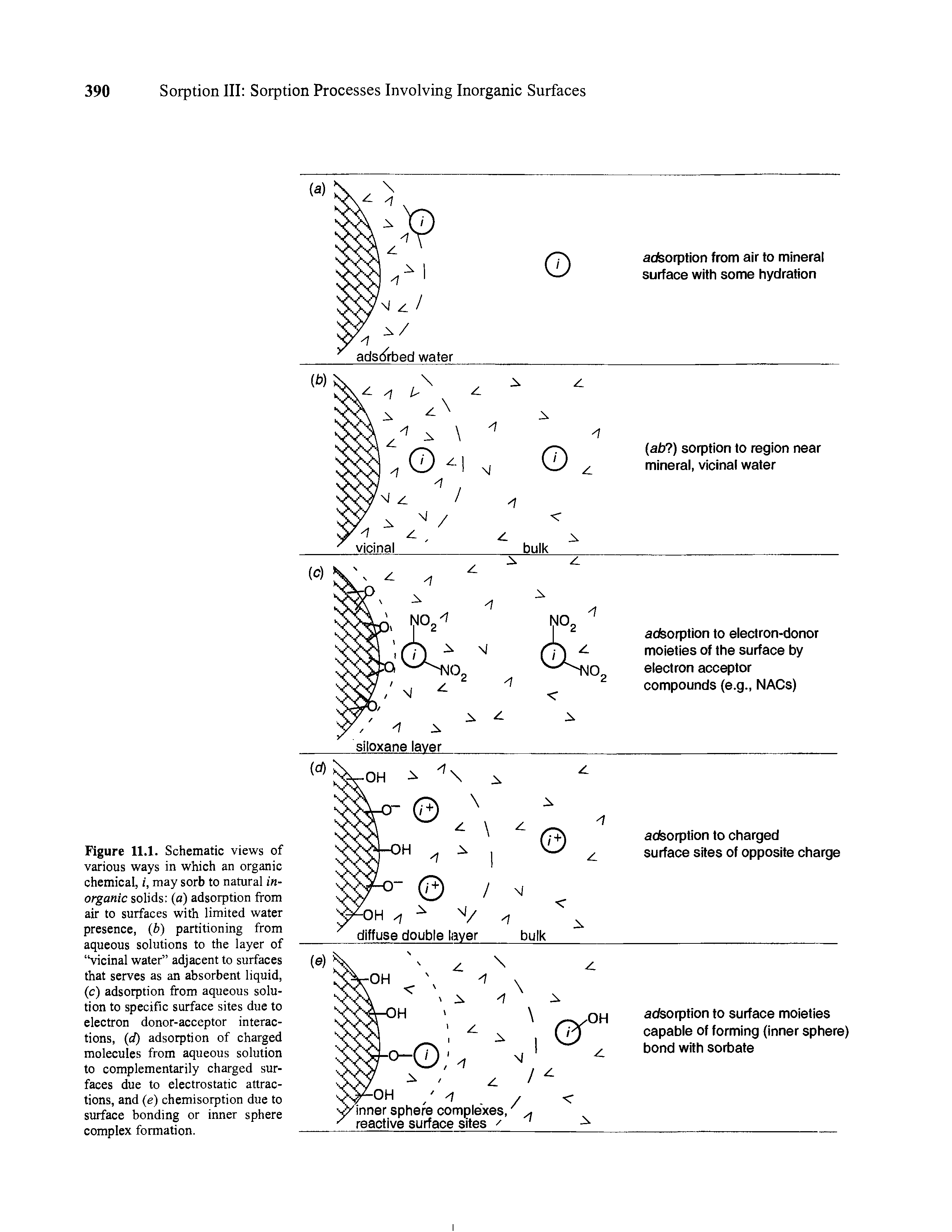 Figure 11.1. Schematic views of various ways in which an organic chemical, i, may sorb to natural inorganic solids (a) adsorption from air to surfaces with limited water presence, (b) partitioning from aqueous solutions to the layer of vicinal water adjacent to surfaces that serves as an absorbent liquid, (c) adsorption from aqueous solution to specific surface sites due to electron donor-acceptor interactions, (d) adsorption of charged molecules from aqueous solution to complementarily charged surfaces due to electrostatic attractions, and (e) chemisorption due to surface bonding or inner sphere complex formation.