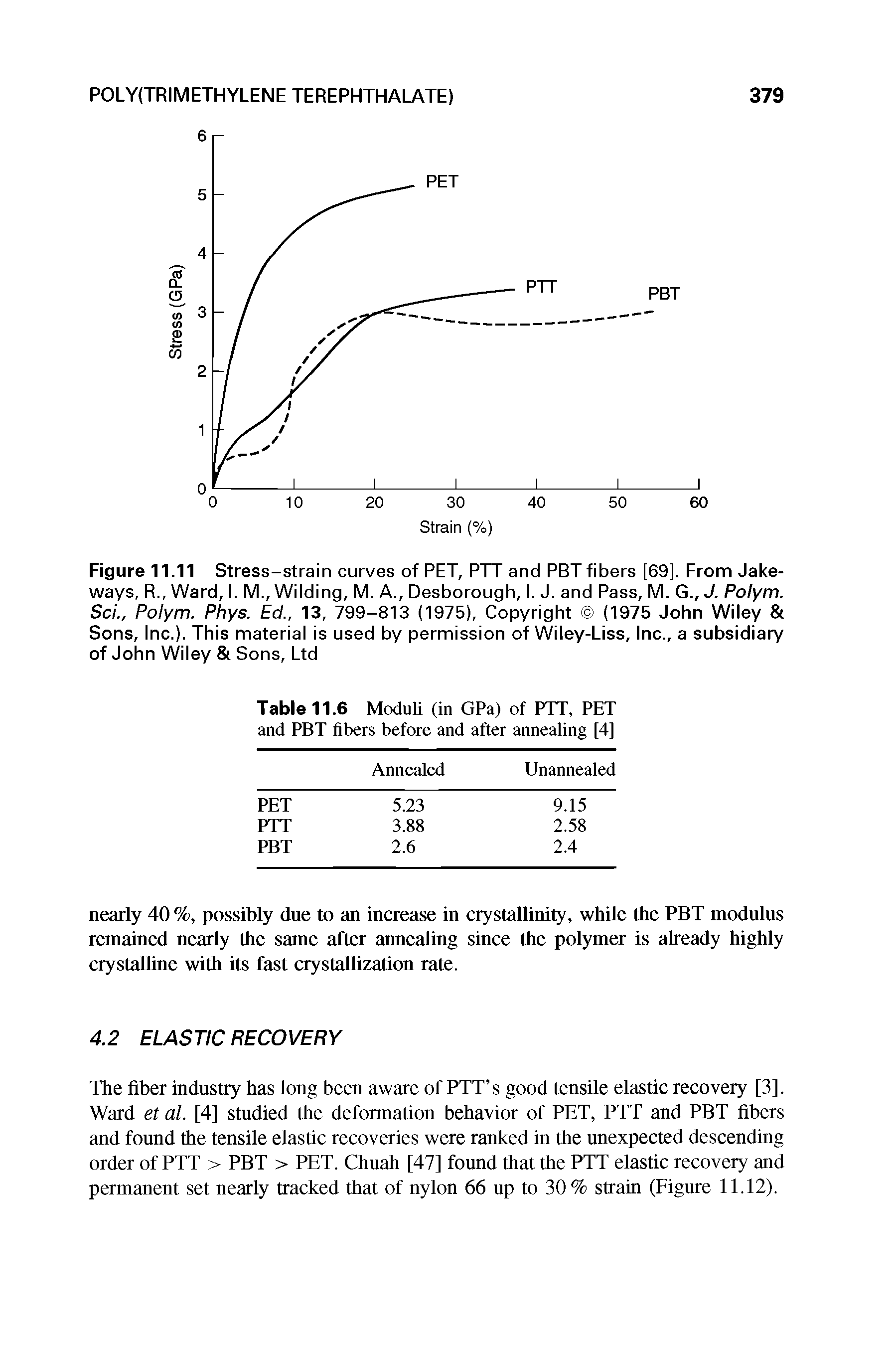 Figure 11.11 Stress-strain curves of PET, PTT and PBT fibers [69]. From Jake-ways, R., Ward, I. M., Wilding, M. A., Desborough, I. J. and Pass, M. G., J. Polym. Sci., Polym. Phys. Ed., 13, 799-813 (1975), Copyright (1975 John Wiley Sons, Inc.). This material is used by permission of Wiley-Liss, Inc., a subsidiary of John Wiley Sons, Ltd...