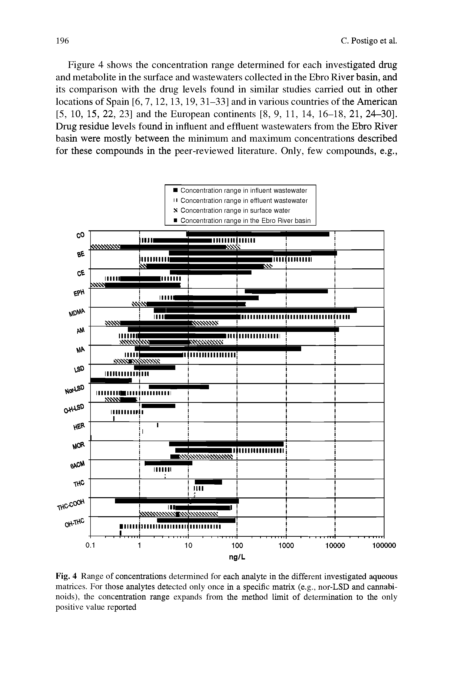 Fig. 4 Range of concentrations determined for each analyte in the different investigated aqueous matrices. For those analytes detected only once in a specific matrix (e.g., nor-LSD and cannabi-noids), the concentration range expands from the method limit of determination to the only positive value reported...