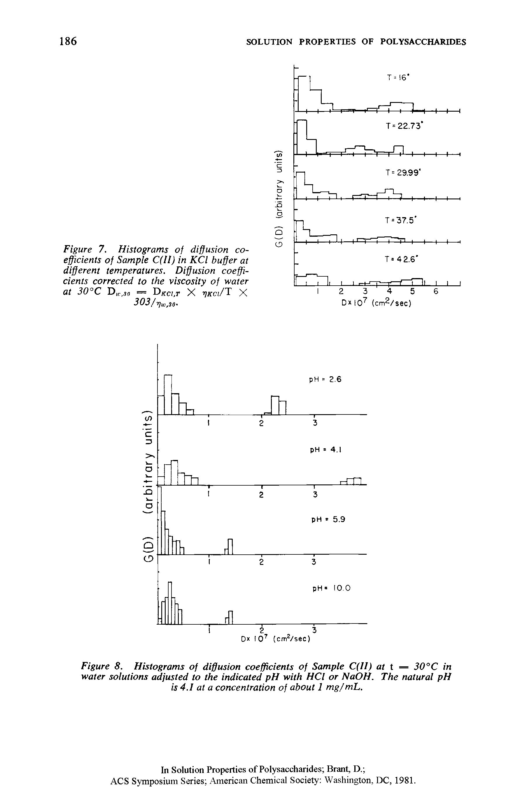 Figure 7. Histograms of diffusion coefficients of Sample C(II) in KCl buffer at different temperatures. Diffusion coefficients corrected to the viscosity of water at 30°C D c,3o = Duci.t X t)Kci/Ti X 303/ qxo.SO.