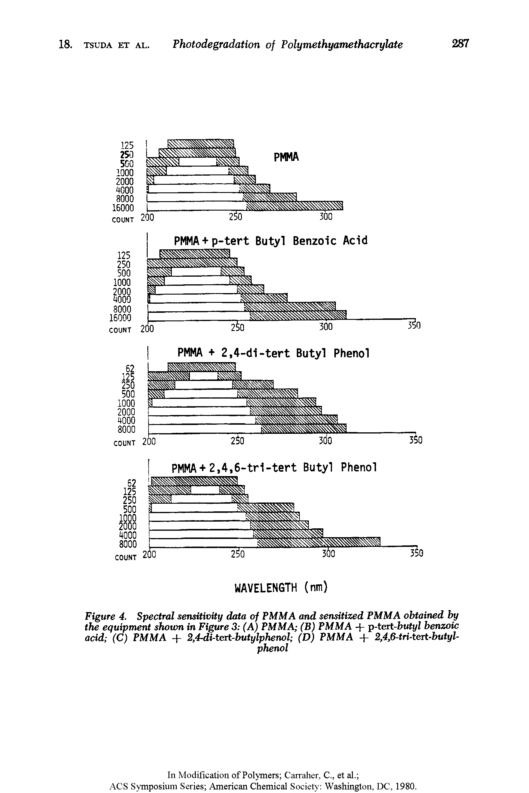 Figure 4. Spectral sensitivity data of PMMA and sensitized PMMA obtained by the equipment shown in Figure 3 (A) PMMA (B) PMMA -f- p-teit-butyl benzoic acid (C) PMMA + 2,4-di-tert-butylphenol (D) PMMA + 2,4,6-tri-teit-butyl-...