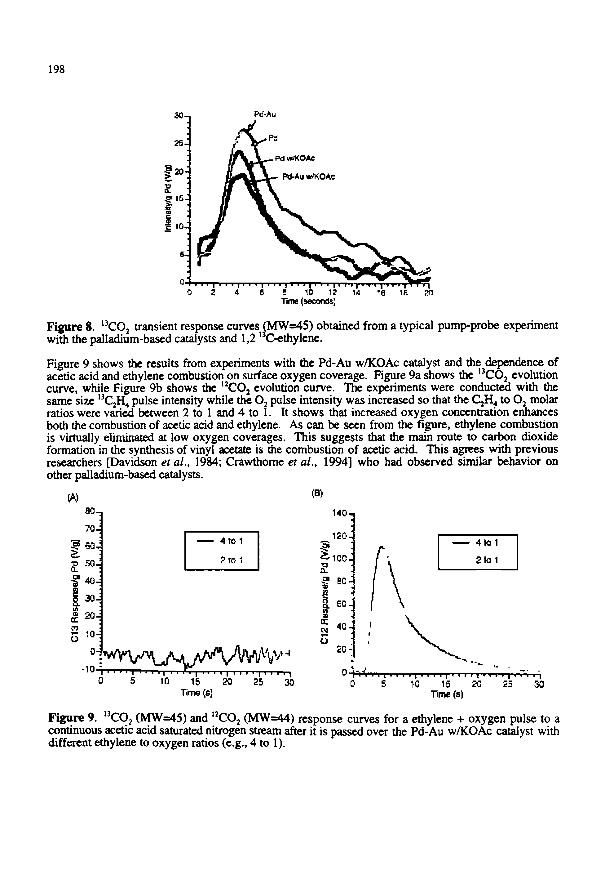 Figure 9. COj (MW=45) and COj (MW=44) response curves for a ethylene -t- oxygen pulse to a continuous acetic acid saturated nitrogen stream after it is passed over the Pd-Au w/KOAc catalyst with different ethylene to oxygen ratios (e.g., 4 to 1).