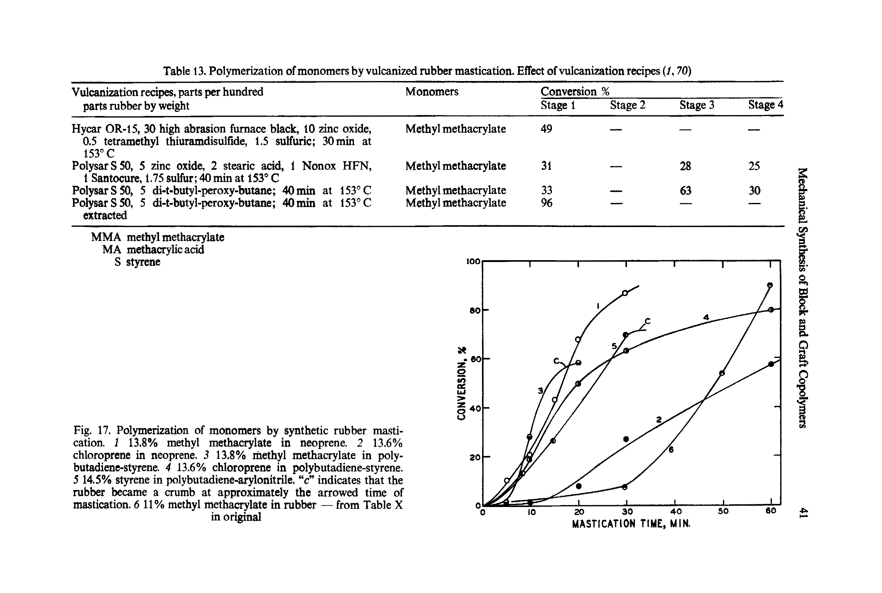 Fig. 17. Polymerization of monomers by synthetic rubber mastication. 1 13.8% methyl methacrylate in neoprene. 2 13.6% chloroprene in neoprene. 3 13.8% methyl methacrylate in polybutadiene-styrene. 4 13.6% chloroprene in polybutadiene-styrene. 5 14.5% styrene in polybutadiene-arylonitrile. c indicates that the rubber became a crumb at approximately the arrowed time of mastication. 6 11% methyl methacrylate in rubber — from Table X in original...