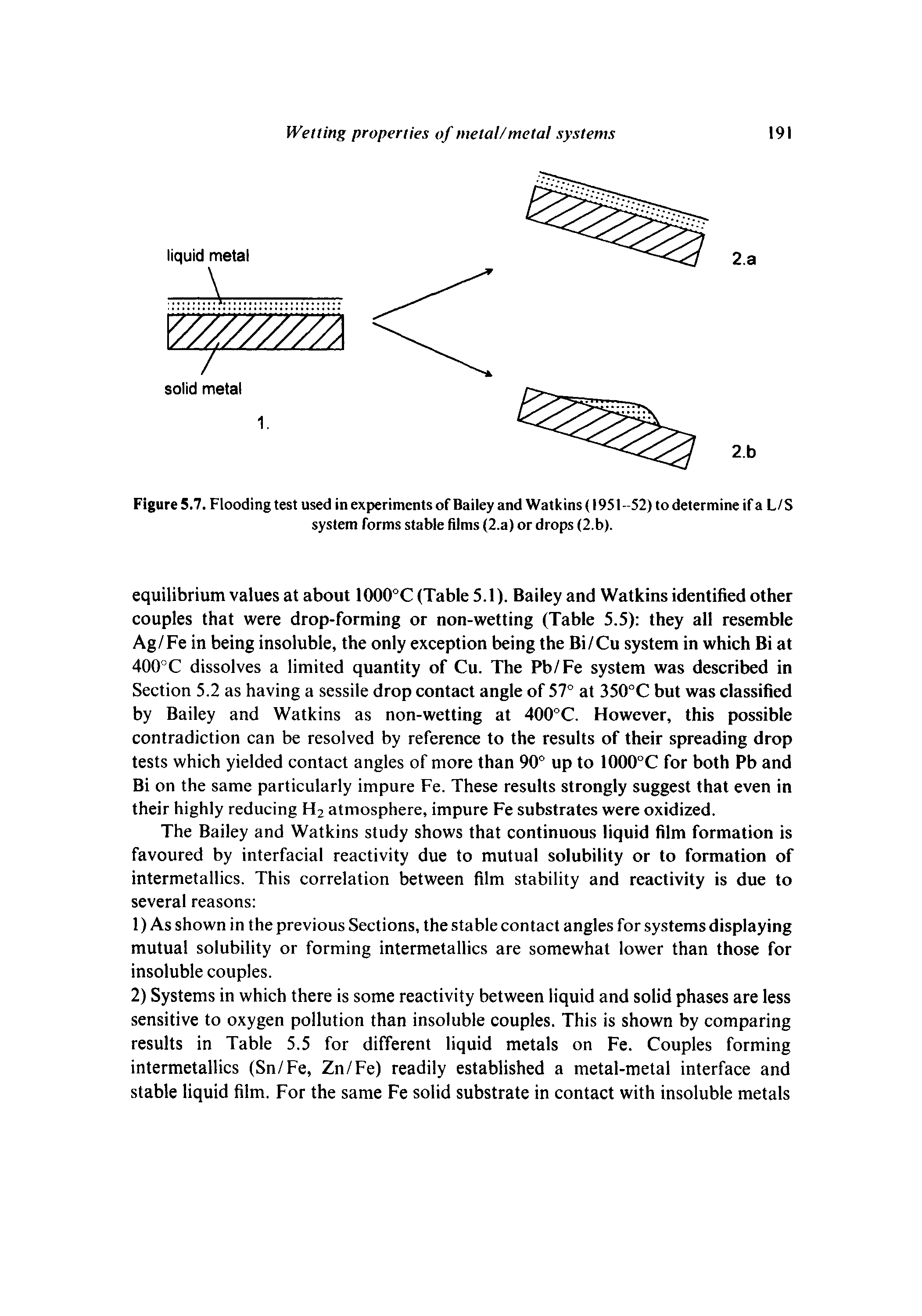 Figure 5.7. Flooding test used in experiments of Bailey and Watkins (1951-52) to determine if a L/S system forms stable films (2.a) or drops (2.b).