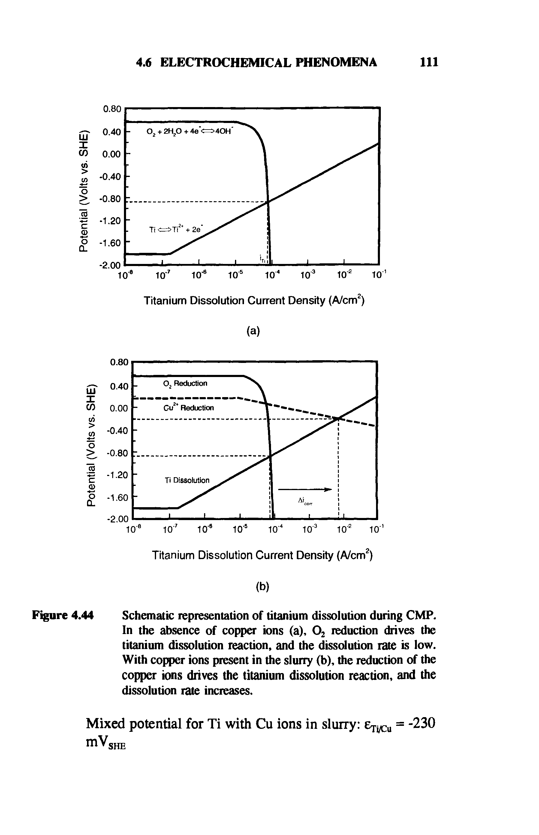 Schematic representation of titanium dissolution during CMP. In the absence of copper ions (a), O2 reduction drives the titanium dissolution reaction, and the dissolution rate is low. With coRter ions present in the slurry (b), the reduction of the cop r ions drives the titanium dissolution reaction, and the dissolution rate increases.