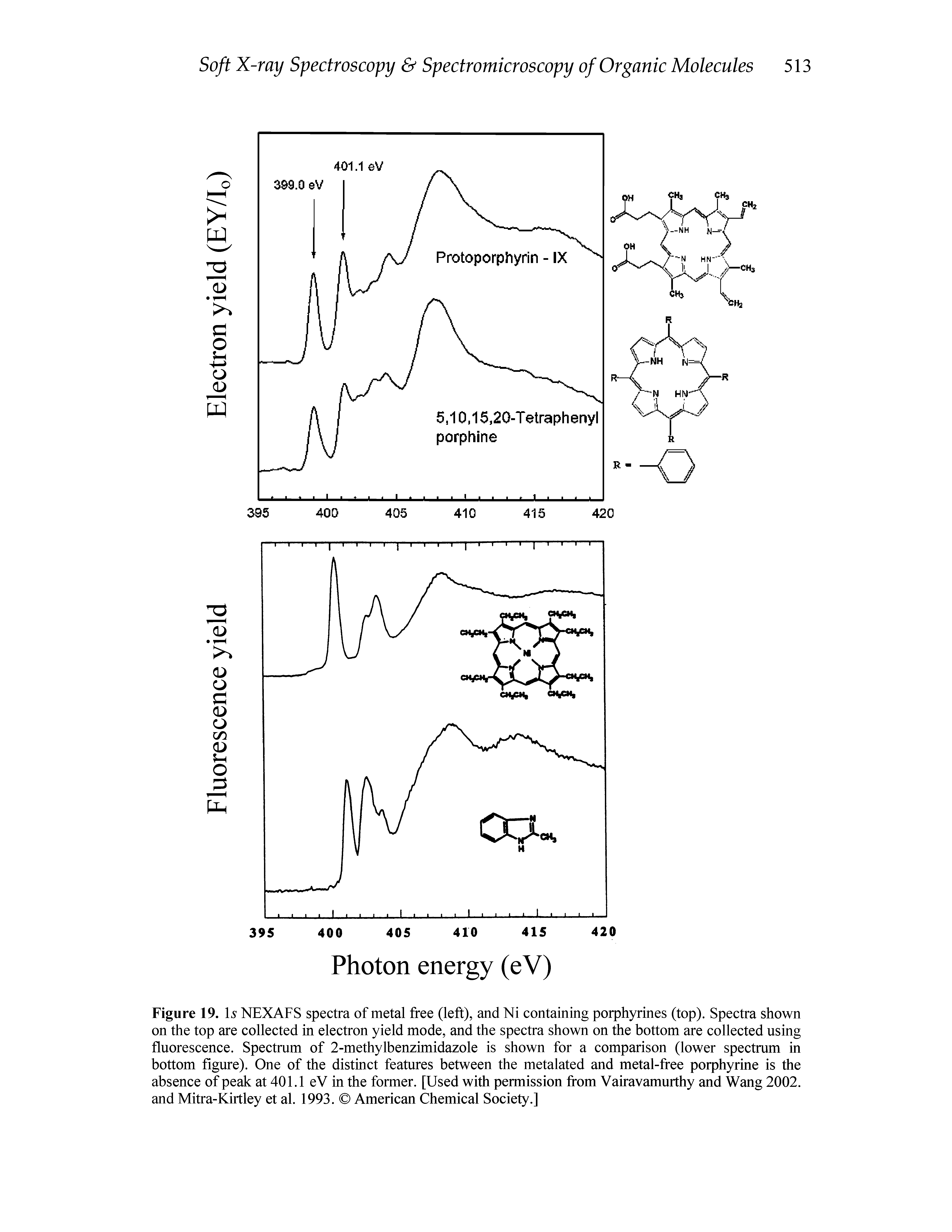 Figure 19. Is NEXAFS spectra of metal free (left), and Ni containing porphyrines (top). Spectra shown on the top are collected in electron yield mode, and the spectra shown on the bottom are collected using fluorescence. Spectrum of 2-methylbenzimidazole is shown for a comparison (lower spectrum in bottom figure). One of the distinct features between the metalated and metal-free porphyrine is the absence of peak at 401.1 eV in the former. [Used with permission from Vairavamurthy and Wang 2002. and Mitra-Kirtley et al. 1993. American Chemical Society.]...