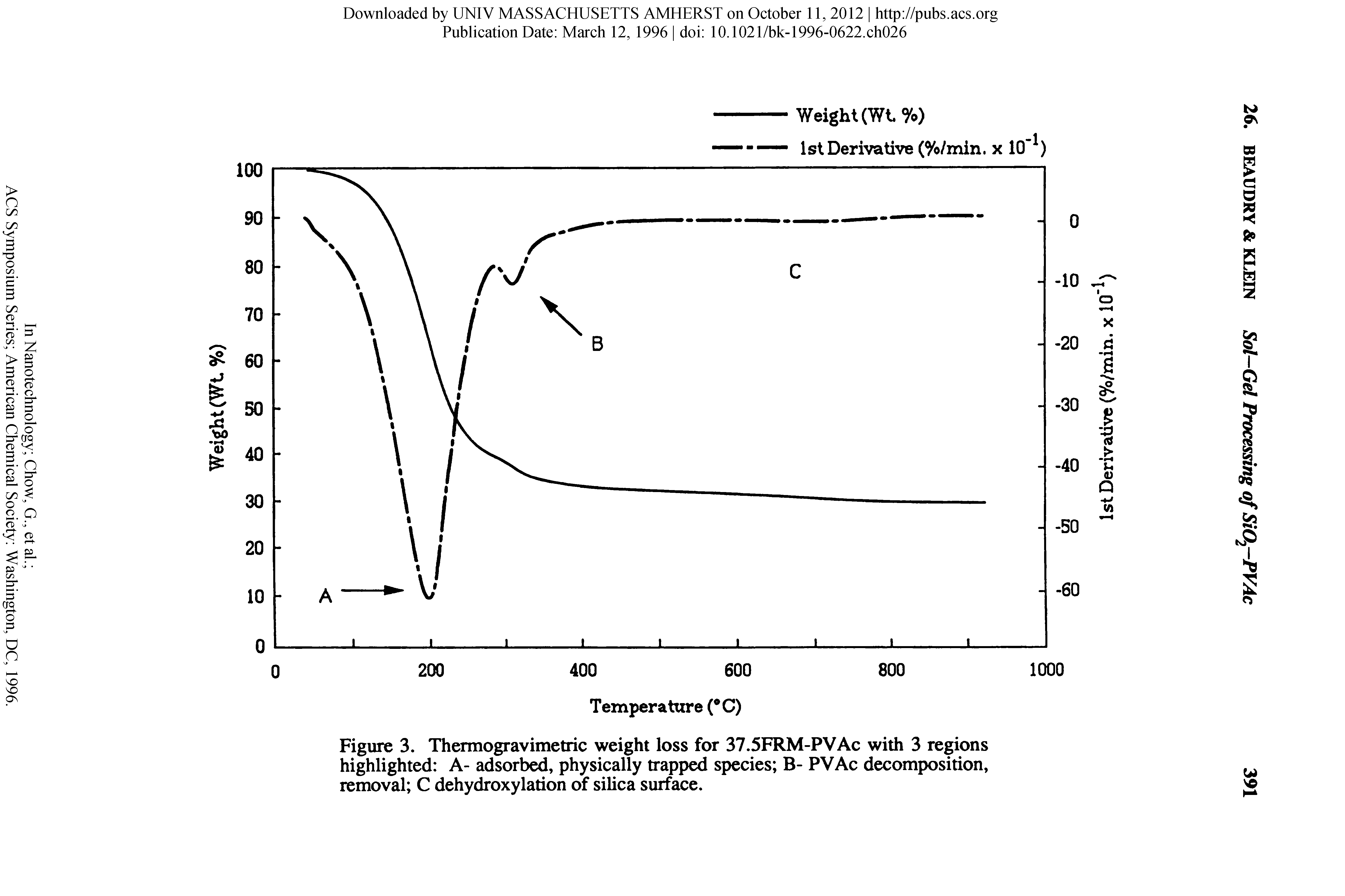 Figure 3. Thermogravimetric weight loss for 37.5FRM-PVAc with 3 regions highlighted A- adsorbed, physically trapped species B- PVAc decomposition, removal C dehydroxylation of silica surface.