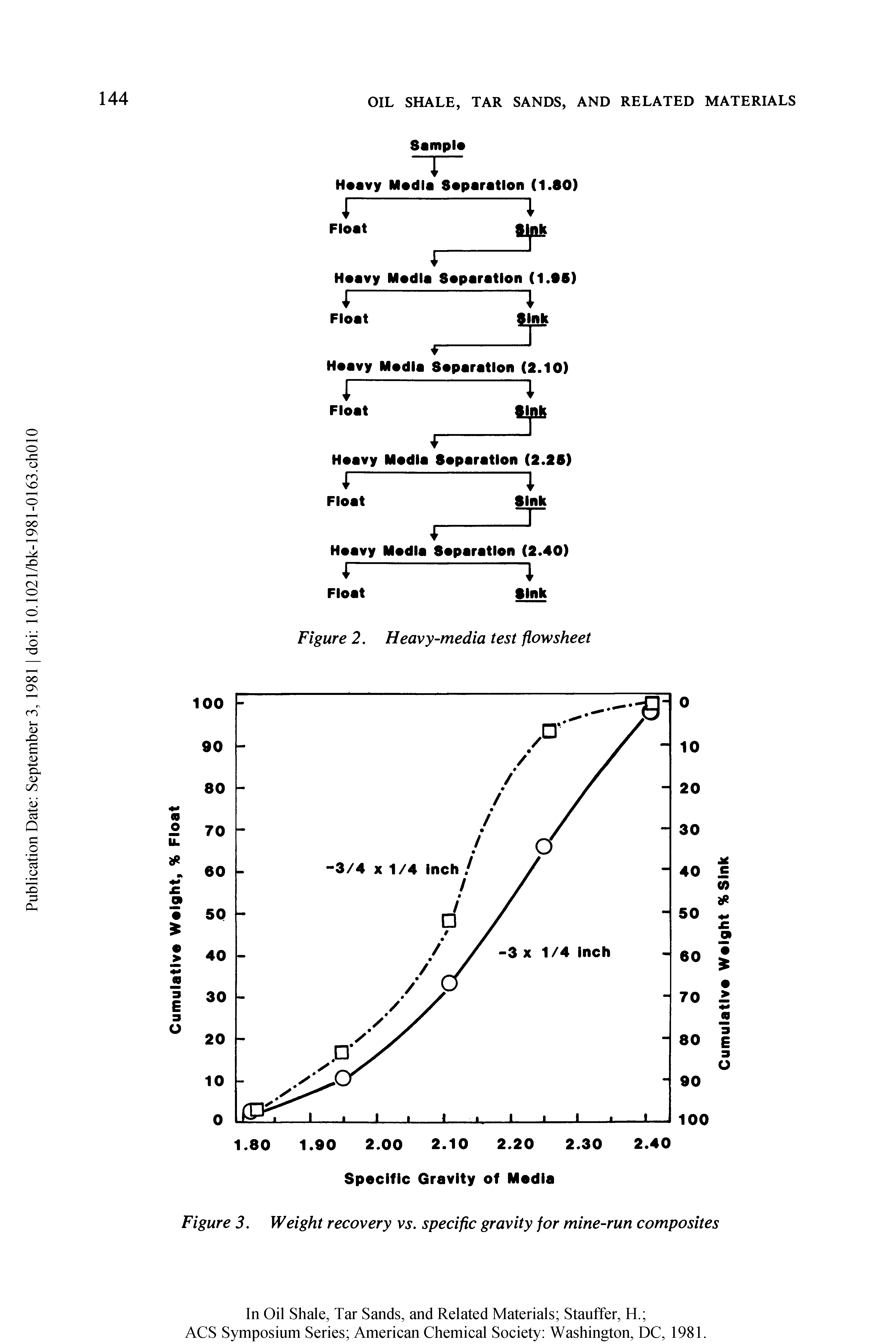 Figure 3. Weight recovery vs. specific gravity for mine-run composites...