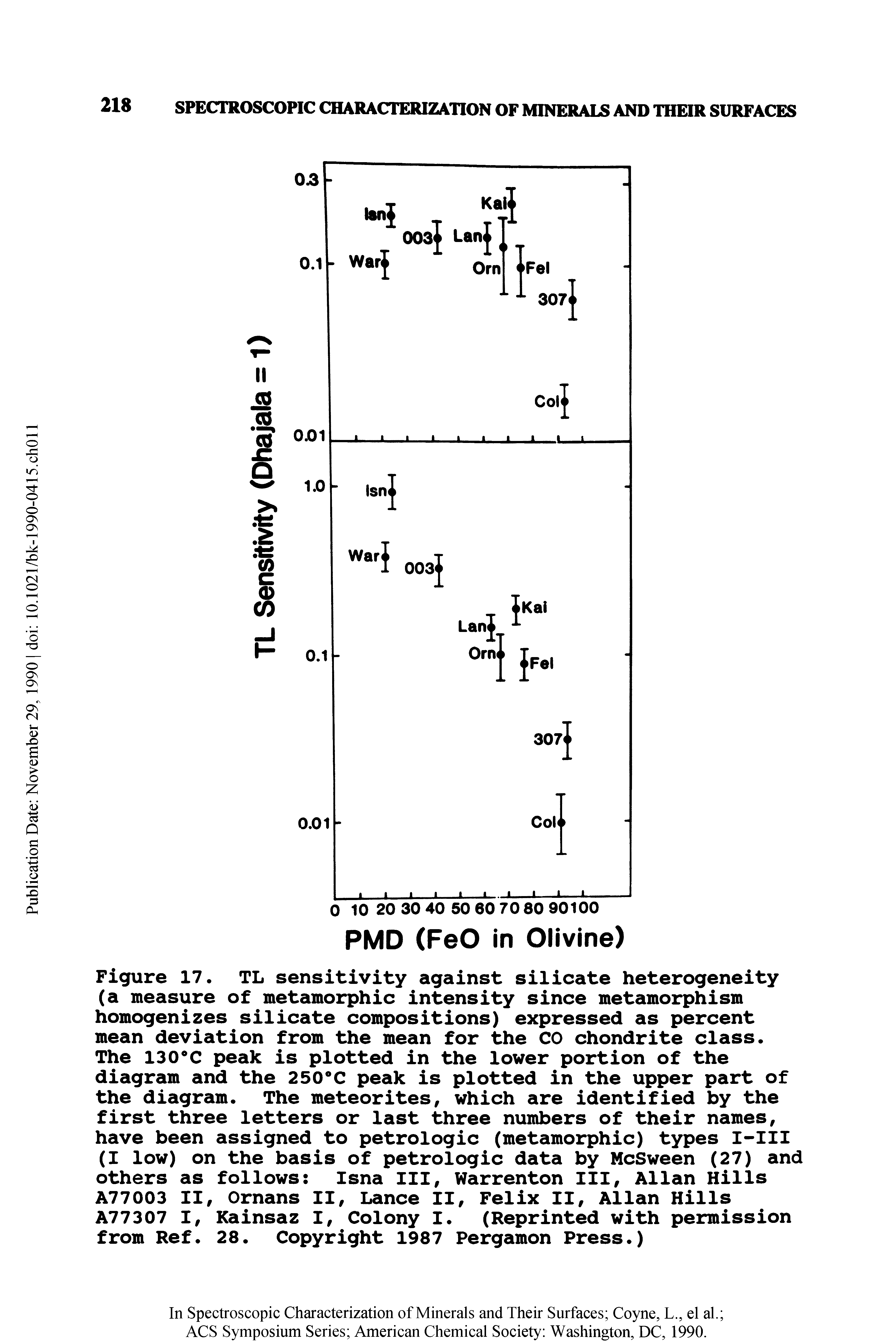 Figure 17. TL sensitivity against silicate heterogeneity (a measure of metamorphic intensity since metamorphism homogenizes silicate compositions) expressed as percent mean deviation from the mean for the CO chondrite class.