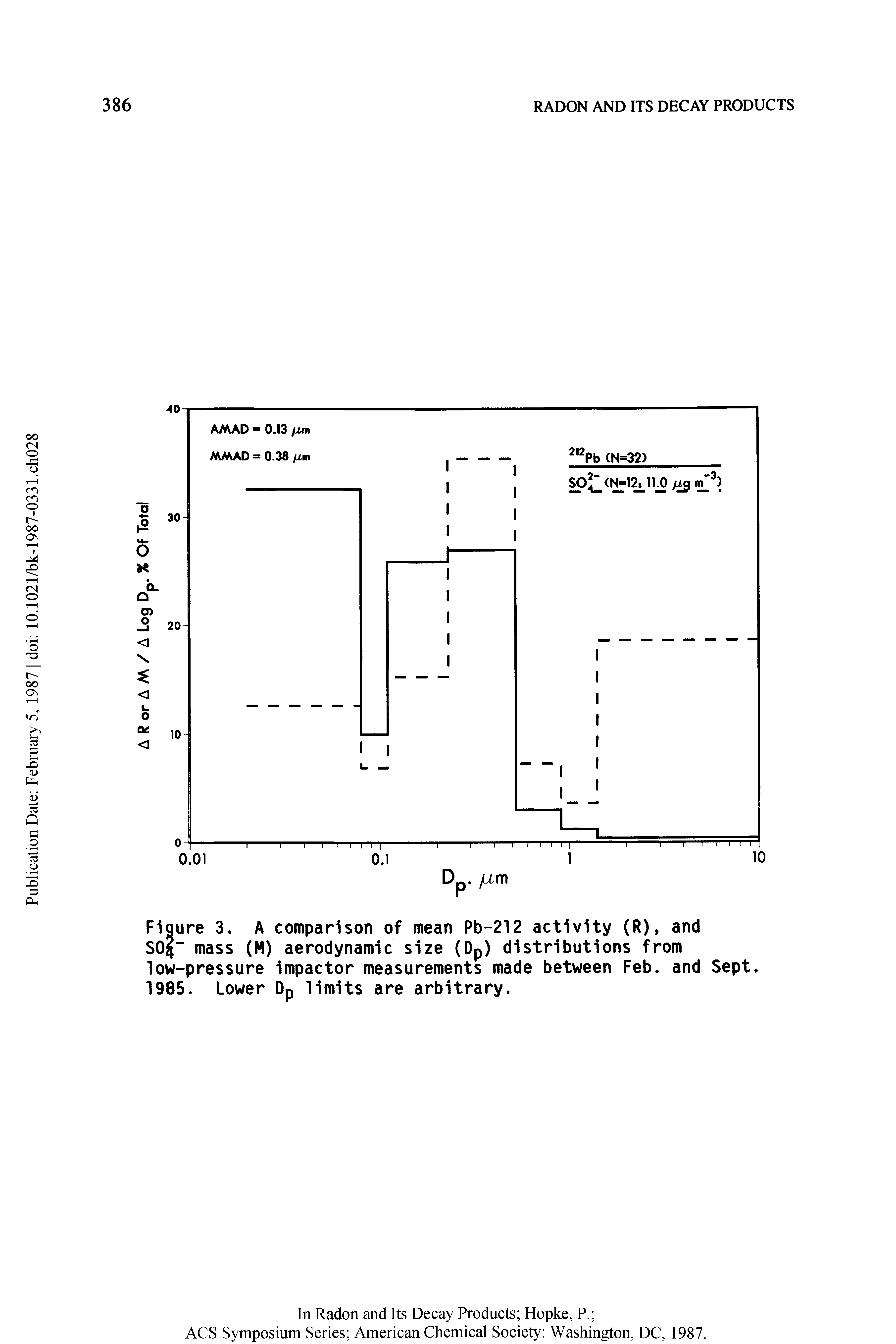 Figure 3. A comparison of mean Pb-212 activity (R), and SO4" mass (M) aerodynamic size (Dp) distributions from low-pressure impactor measurements made between Feb. and Sept. 1985. Lower Dp limits are arbitrary.