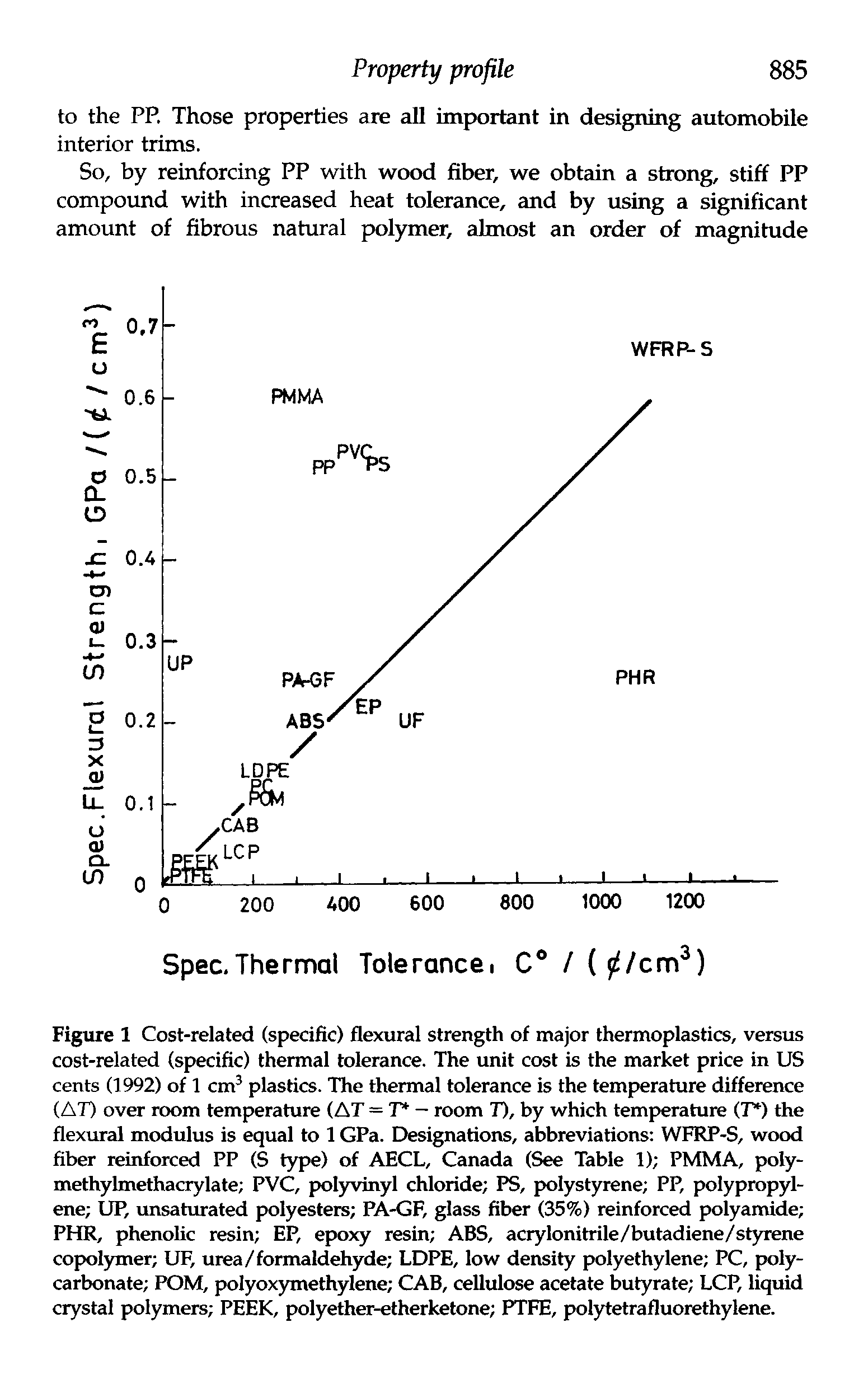 Figure 1 Cost-related (specific) flexural strength of major thermoplastics, versus cost-related (specific) thermal tolerance. The unit cost is the market price in US cents (1992) of 1 cm plastics. The thermal tolerance is the temperature difference (AT) over room temperature (AT — T - room T), by which temperature (7 ) the flexural modulus is equal to 1 GPa. Designations, abbreviations WFRP-S, wood fiber reinforced PP (S type) of AECL, Canada (See Table 1) PMMA, polymethylmethacrylate PVC, pol)winyl chloride PS, polystyrene PP, polypropylene UP, unsaturated polyesters PA-GF, glass fiber (35%) reinforced polyamide PHR, phenolic resin EP, epoxy resin ABS, acrylonitrile/butadiene/styrene copolymer UF, urea/formaldehyde LDPE, low density polyethylene PC, polycarbonate POM, polyoxymethylene CAB, cellulose acetate butyrate LCP, liquid crystal polymers PEEK, polyether-etherketone PTFE, polytetrafluorethylene.