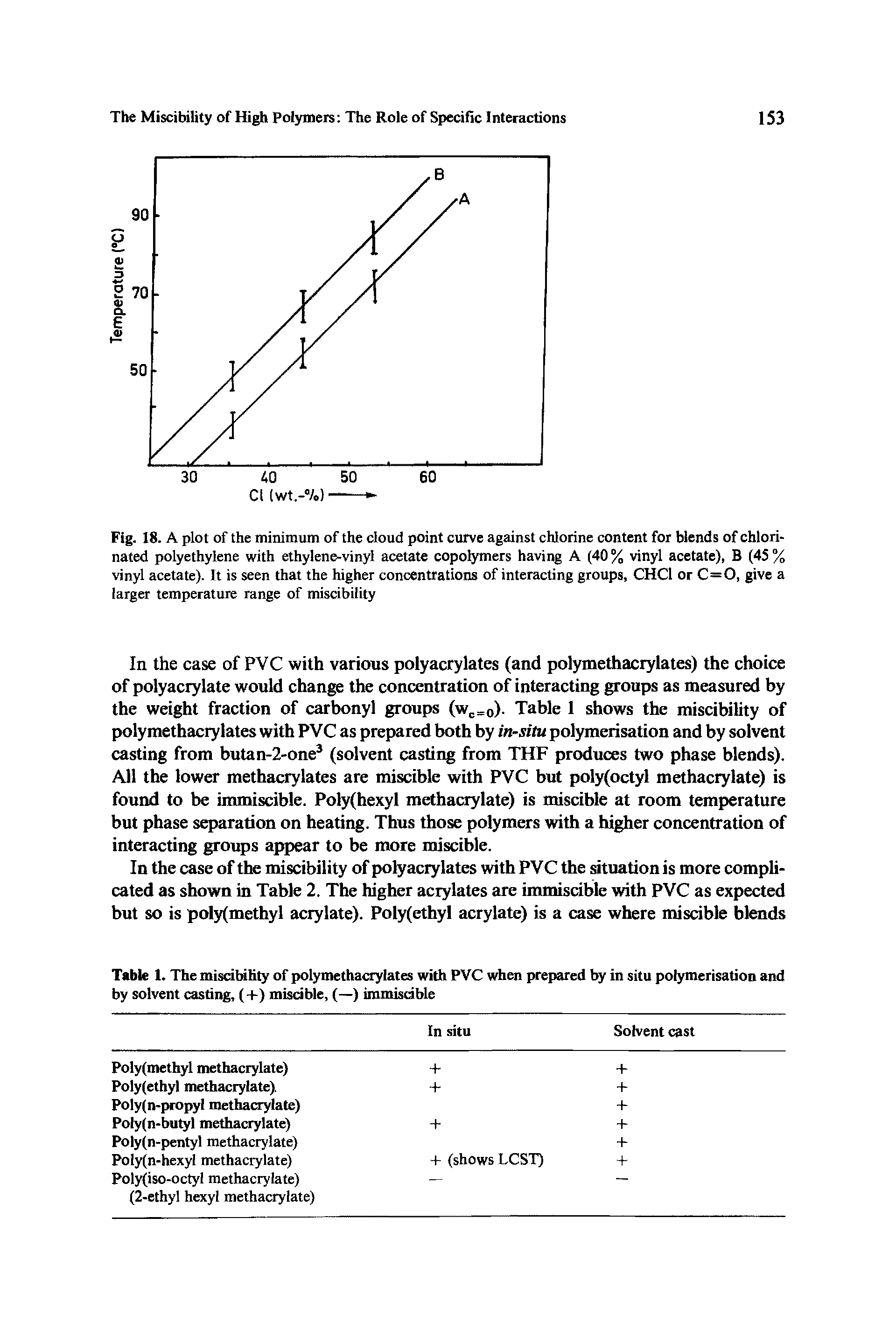 Fig. 18. A plot of the minimum of the cloud point curve against chlorine content for blends of chlorinated polyethylene with ethylene-vinyl acetate copolymers having A (40 % vinyl acetate), B (45 % vinyl acetate). It is seen that the higher concentrations of interacting groups, CHCl or C=0, give a larger temperature range of miscibility...