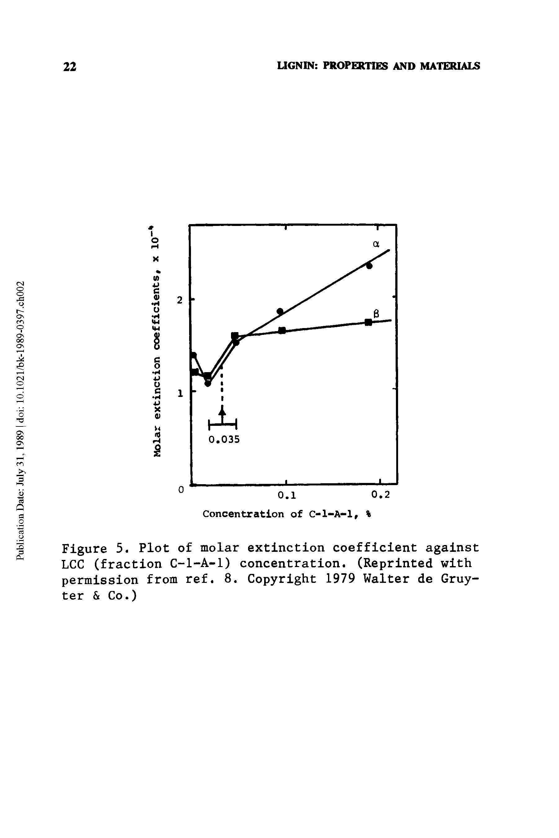 Figure 5. Plot of molar extinction coefficient against LCC (fraction C-l-A-1) concentration. (Reprinted with permission from ref. 8. Copyright 1979 Walter de Gruy-ter Co.)...