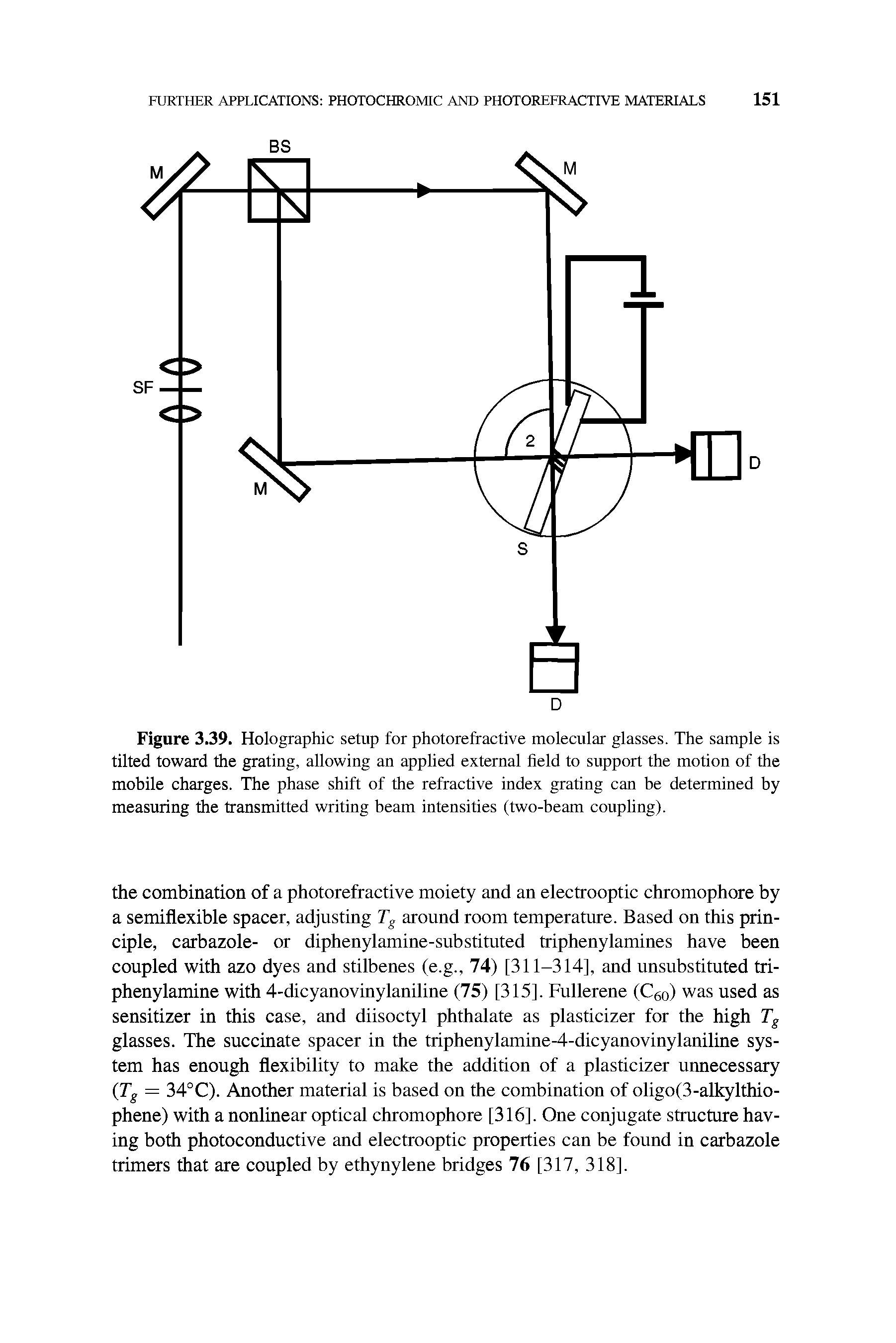 Figure 3.39. Holographic setup for photorefractive molecular glasses. The sample is tilted toward the grating, allowing an applied external Held to support the motion of the mobile charges. The phase shift of the refractive index grating can be determined by measuring the transmitted writing beam intensities (two-beam coupling).