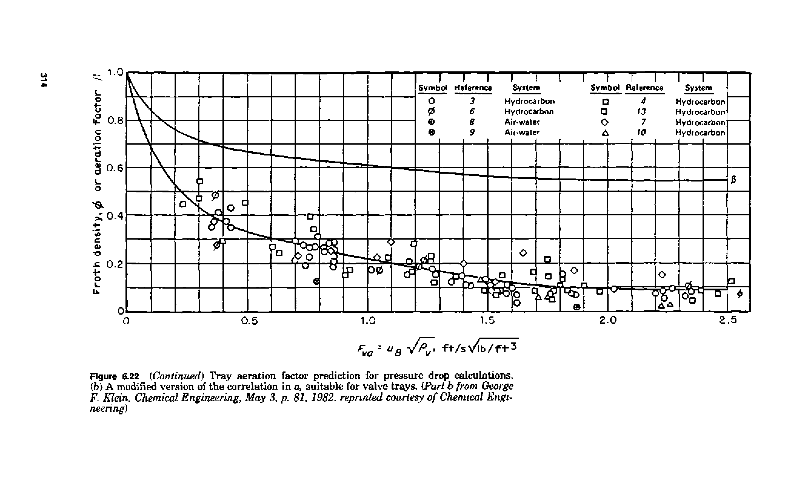 Figure 6.22 (Continued) Tray aeration factor prediction for pressure drop calculations. (t>) A modified version of the correlation in a, suitable for valve trays. (Part b from George F. Klein. Chemical Engineering, May 3, p. 81, 1982, reprinted courtesy of Chemical Engineering)...
