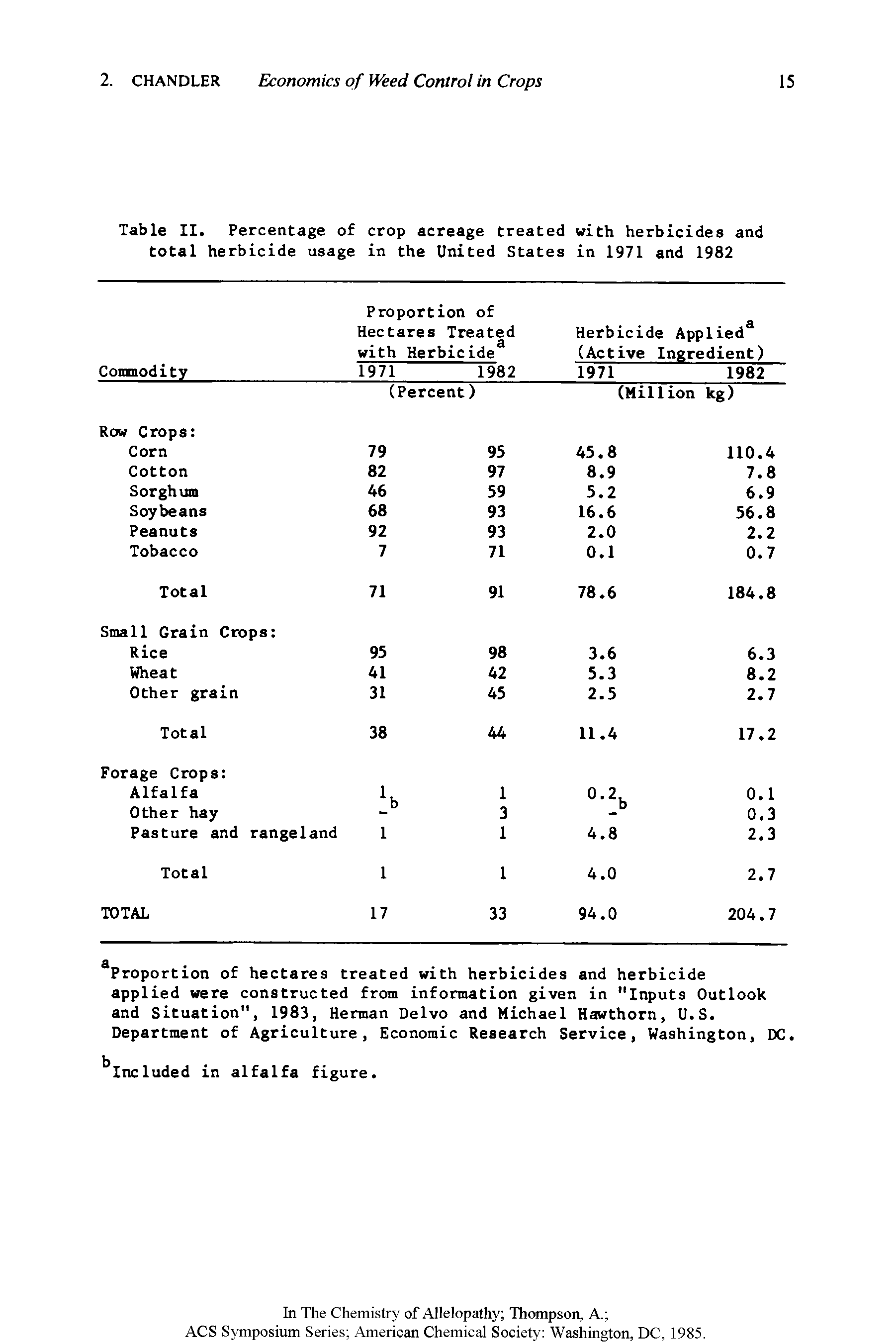 Table II. Percentage of crop acreage treated with herbicides and total herbicide usage in the United States in 1971 and 1982...