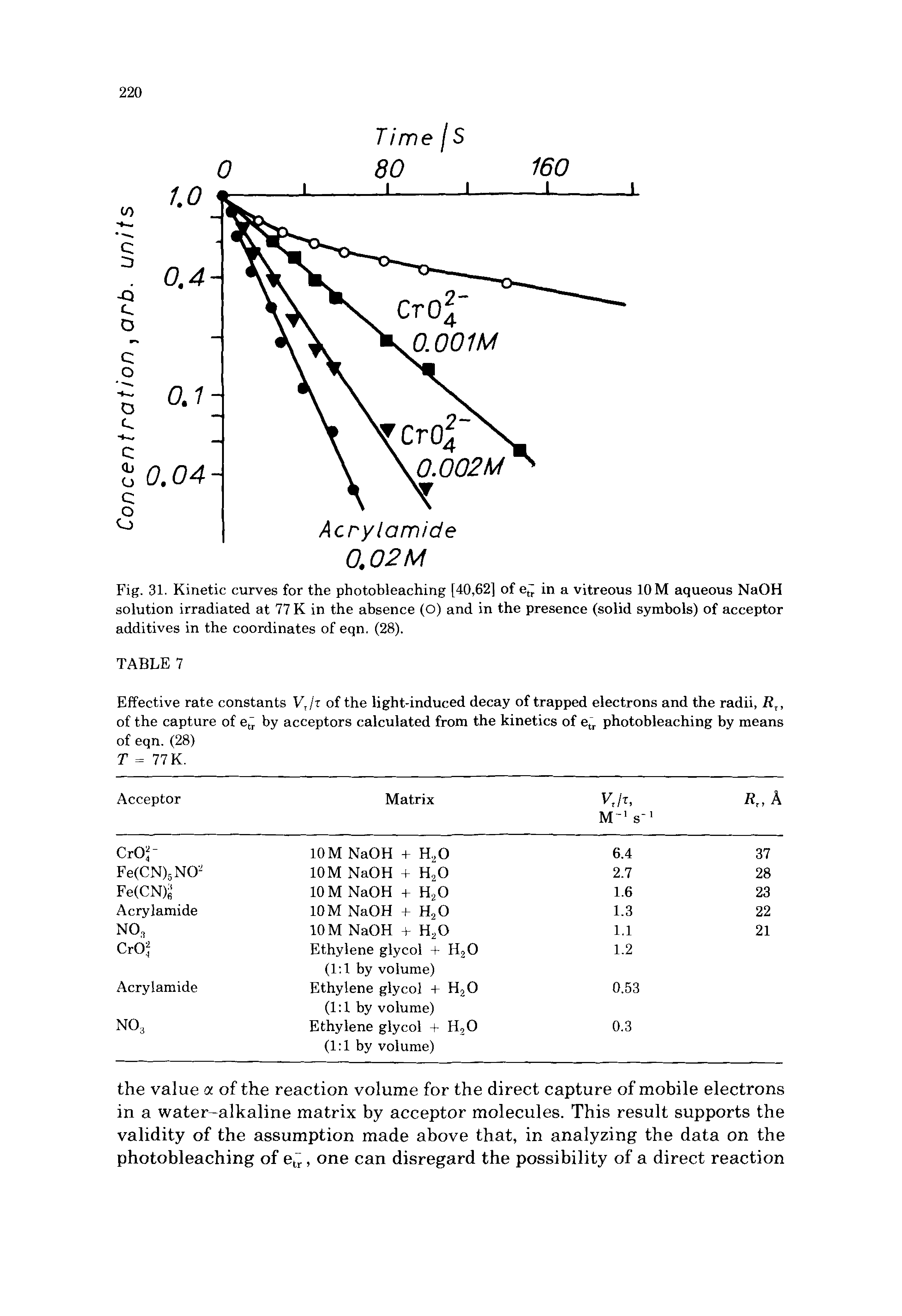 Fig. 31. Kinetic curves for the photobleaching [40,62] of et in a vitreous 10 M aqueous NaOH solution irradiated at 77 K in the absence (O) and in the presence (solid symbols) of acceptor additives in the coordinates of eqn. (28).