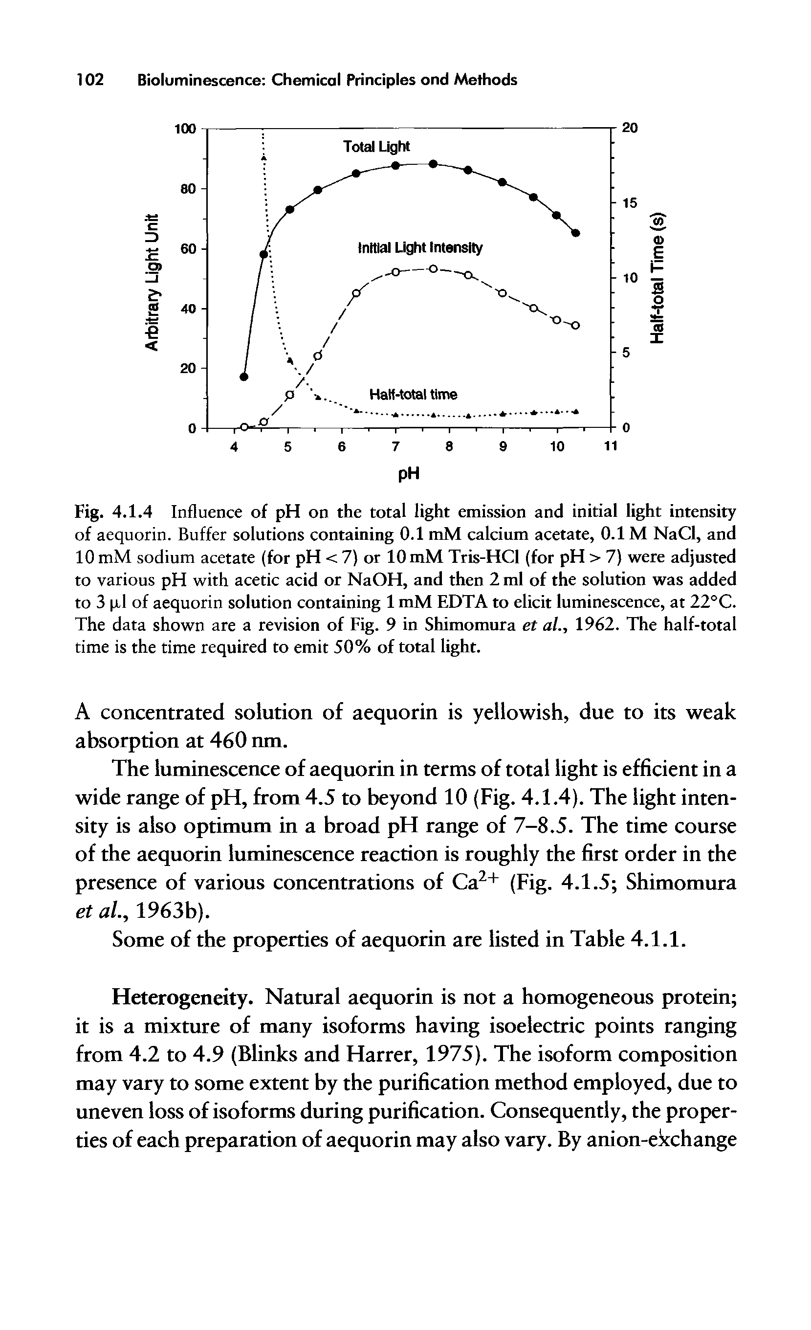 Fig. 4.1.4 Influence of pH on the total light emission and initial light intensity of aequorin. Buffer solutions containing 0.1 mM calcium acetate, 0.1 M NaCl, and 10 mM sodium acetate (for pH < 7) or 10 mM Tris-HCl (for pH > 7) were adjusted to various pH with acetic acid or NaOH, and then 2 ml of the solution was added to 3 pi of aequorin solution containing 1 mM EDTA to elicit luminescence, at 22°C. The data shown are a revision of Fig. 9 in Shimomura et al., 1962. The half-total time is the time required to emit 50% of total light.