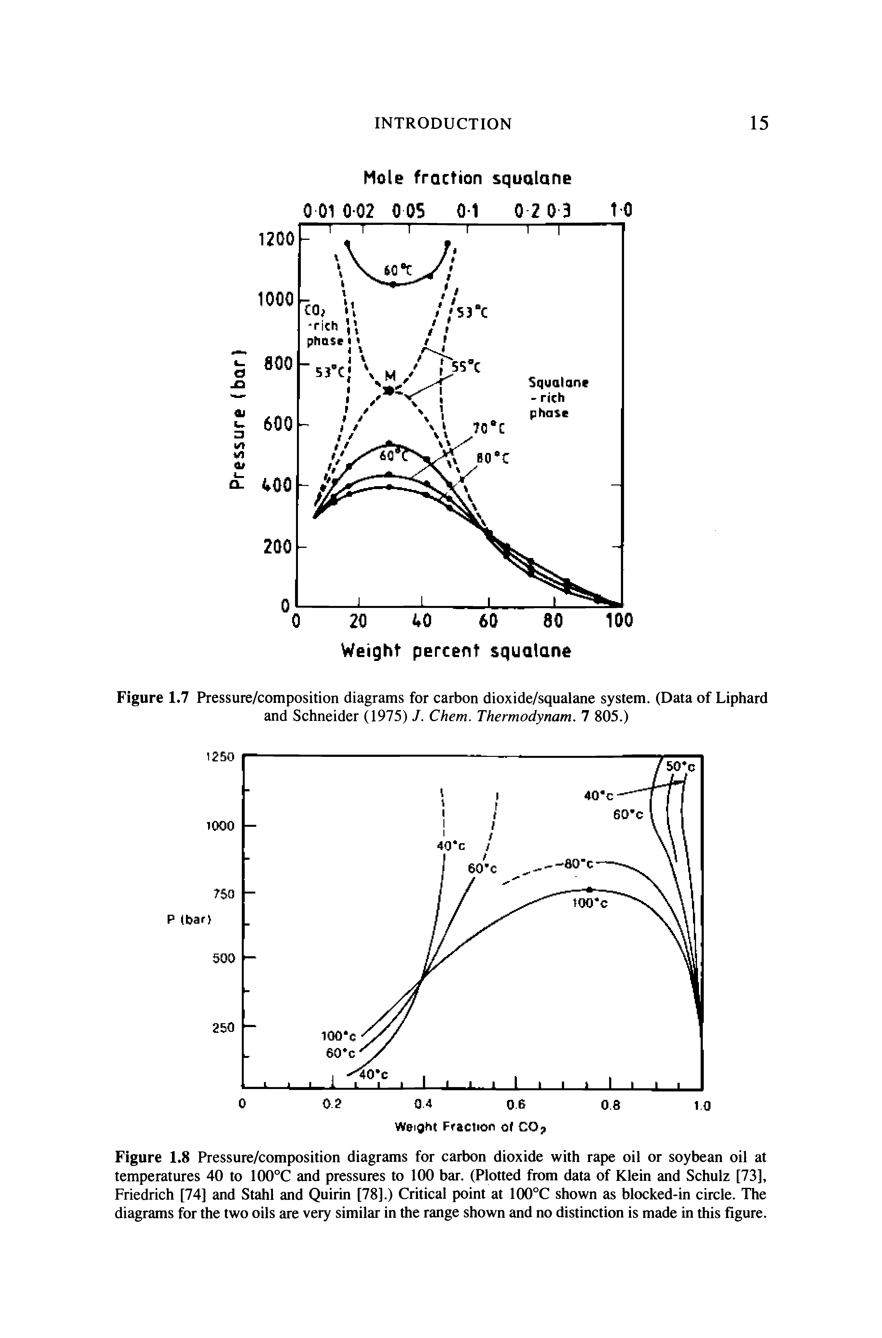 Figure 1.8 Pressure/composition diagrams for carbon dioxide with rape oil or soybean oil at temperatures 40 to 100°C and pressures to 100 bar. (Plotted from data of Klein and Schulz [73], Friedrich [74] and Stahl and Quirin [78].) Critical point at 100°C shown as blocked-in circle. The diagrams for the two oils are very similar in the range shown and no distinction is made in this figure.