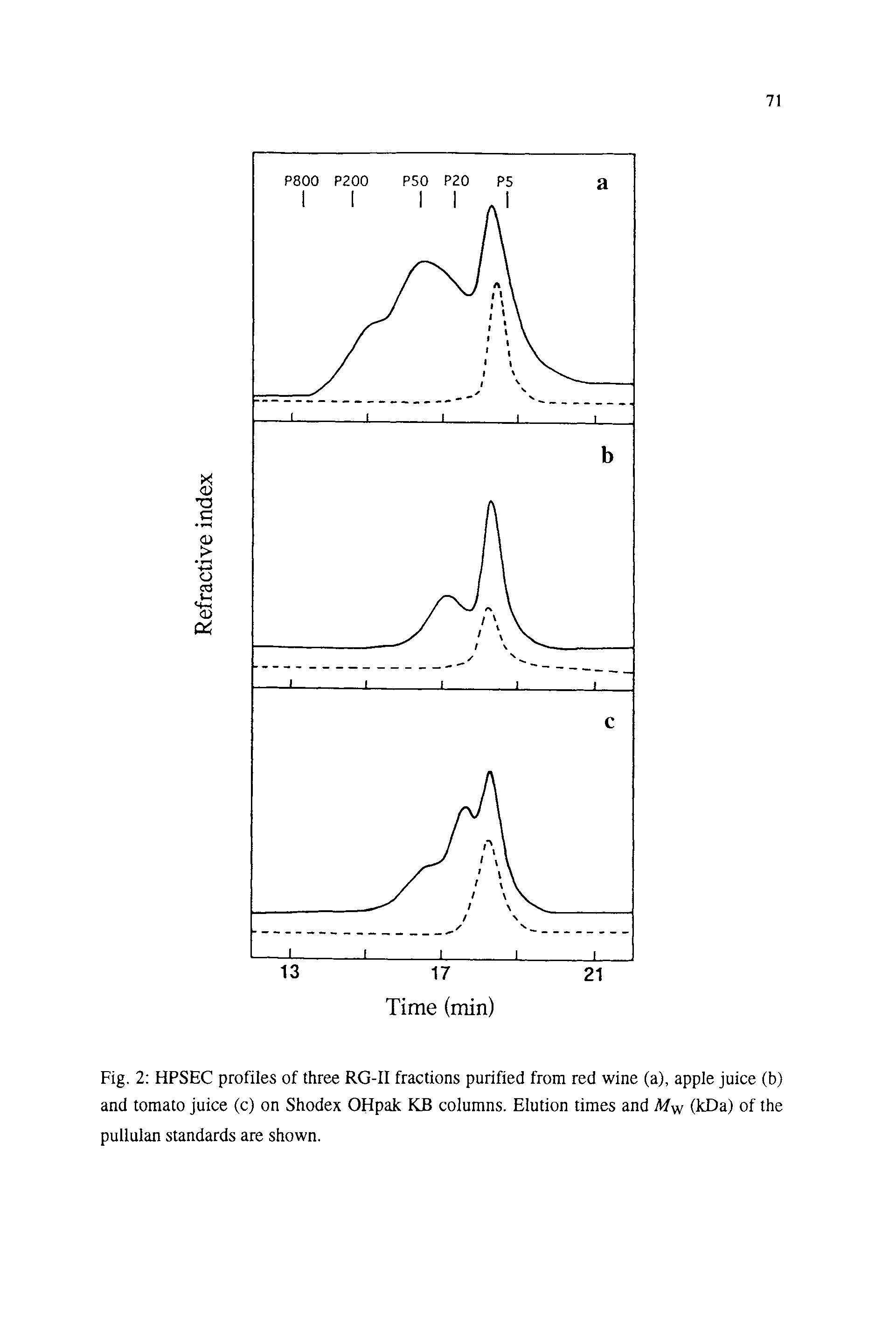 Fig. 2 HPSEC profiles of three RG-II fractions purified from red wine (a), apple juice (b) and tomato juice (c) on Shodex OHpak KB columns. Elution times and Mw (kDa) of the pullulan standards are shown.