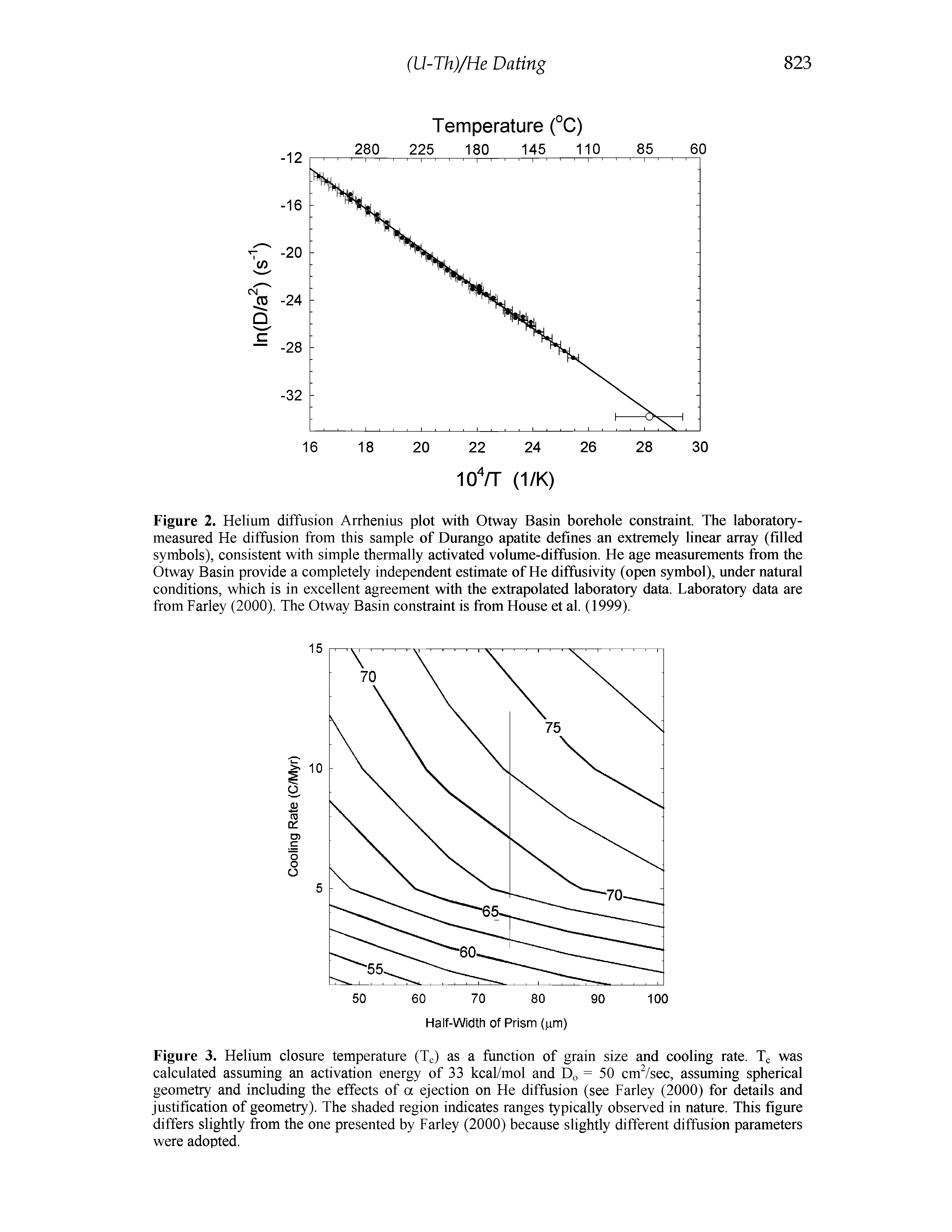 Figure 2. Helium diffusion Arrhenius plot with Otway Basin borehole constraint. The laboratory-measured He diffusion from this sample of Durango apatite defines an extremely linear array (filled symbols), consistent with simple thermally activated volume-diffusion. He age measurements from the Otway Basin provide a completely independent estimate of He diffusivity (open symbol), under natural conditions, which is in excellent agreement with the extrapolated laboratory data. Laboratory data are from Farley (2000). The Otway Basin constraint is from House et al. (1999).