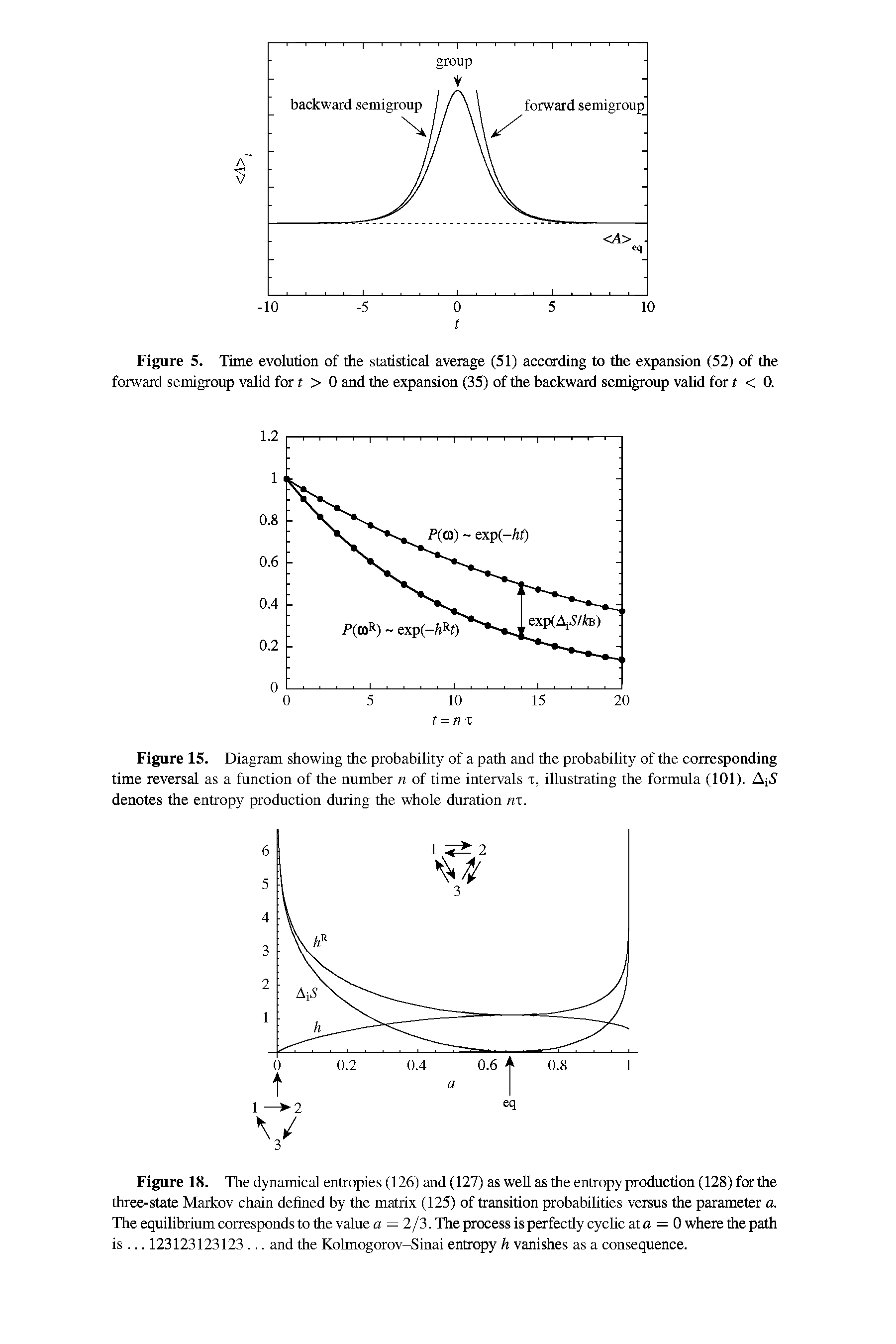 Figure 18. The dynamical entropies (126) and (127) as well as the entropy production (128) for the three-state Markov chain defined by the matrix (125) of transition probabilities versus the parameter a. The equilibrium corresponds to the value a = 2j3. The process is perfectly cyclic at a = 0 where the path is. .. 123123123123. .. and the Kolmogorov-Sinai entropy h vanishes as a consequence.