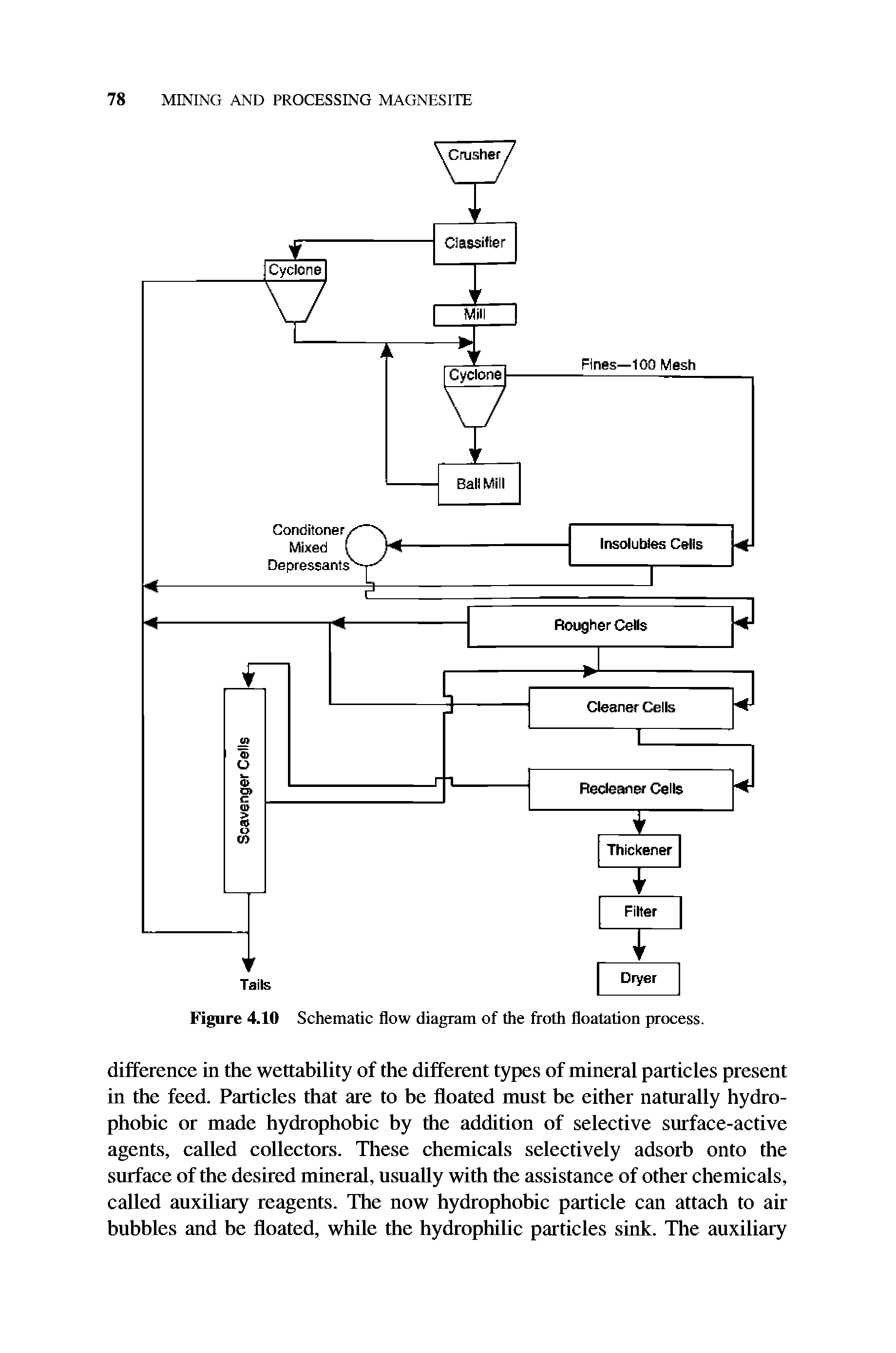 Figure 4.10 Schematic flow diagram of the froth floatation process.
