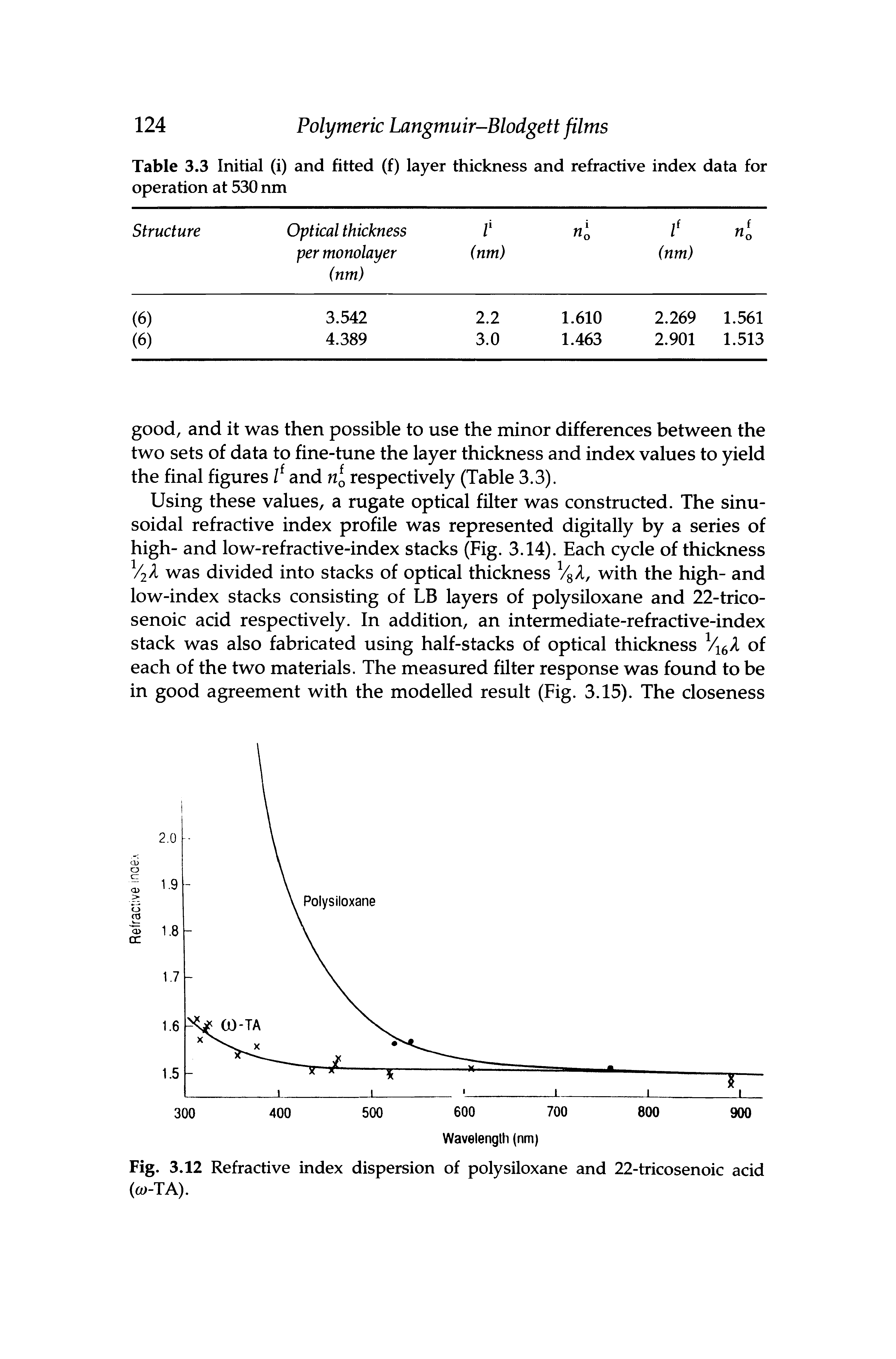 Fig. 3.12 Refractive index dispersion of polysiloxane and 22-tricosenoic acid (co-TA).