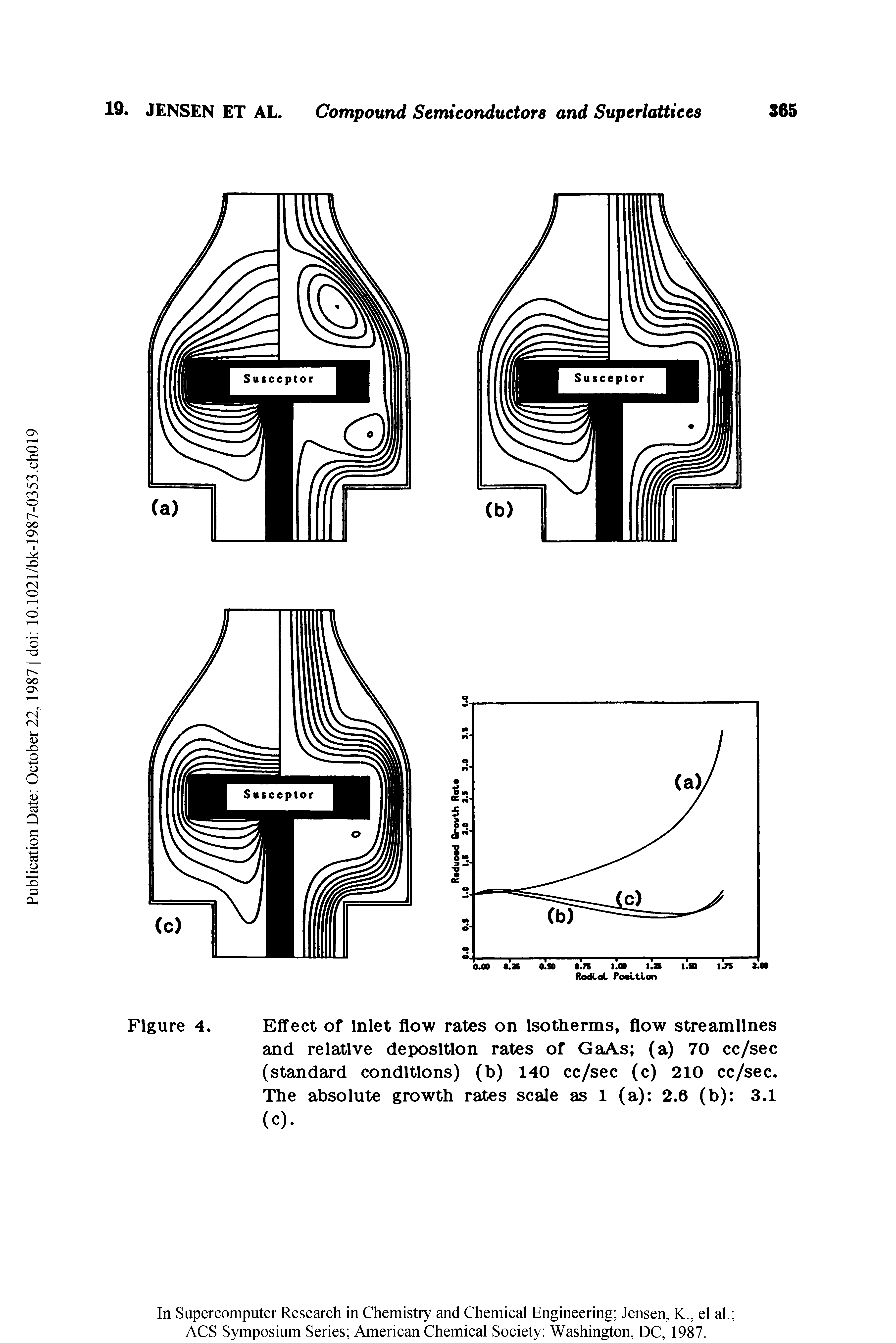 Figure 4. Effect of Inlet flow rates on Isotherms, flow streamlines and relative deposition rates of GaAs (a) 70 cc/sec (standard conditions) (b) 140 cc/sec (c) 210 cc/sec. The absolute growth rates scale as 1 (a) 2.6 (b) 3.1 (c).