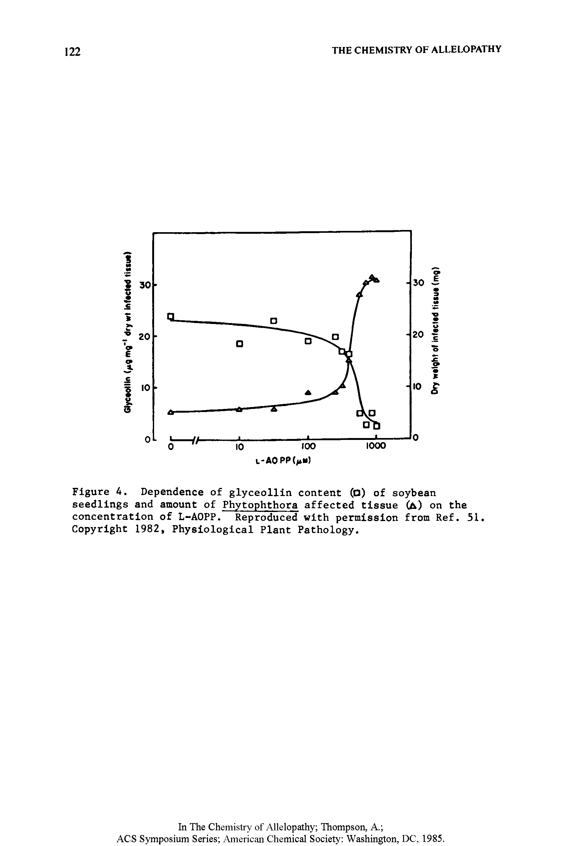 Figure 4. Dependence of glyceollin content (Q) of soybean seedlings and amount of Phytophthora affected tissue (a) on the concentration of L-AOPP. Reproduced with permission from Ref. 51. Copyright 1982, Physiological Plant Pathology.